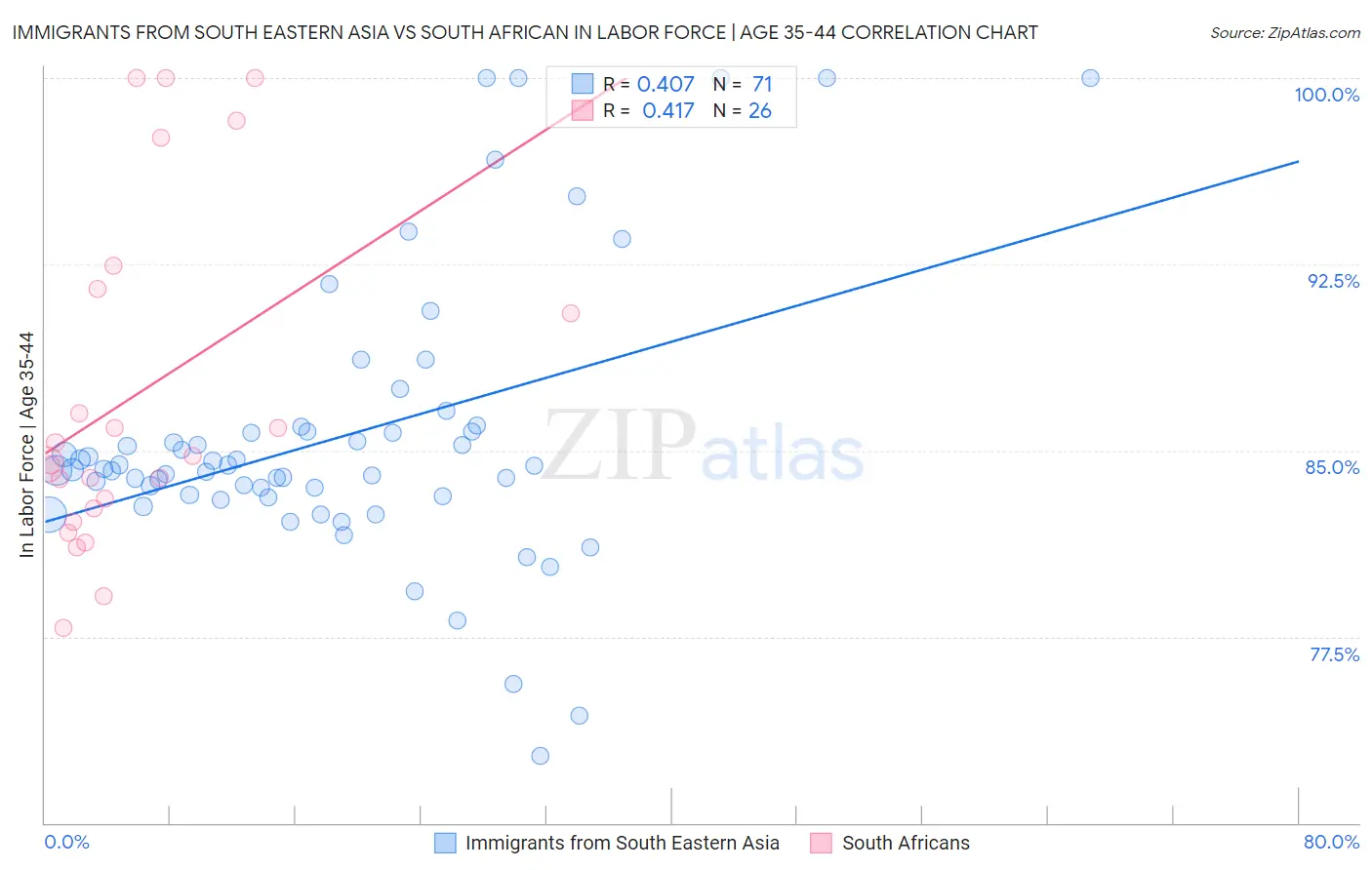 Immigrants from South Eastern Asia vs South African In Labor Force | Age 35-44
