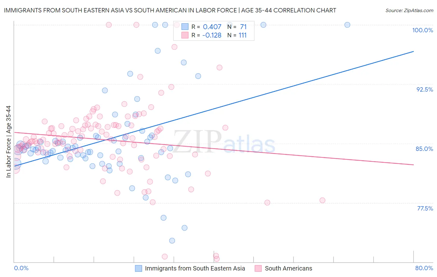 Immigrants from South Eastern Asia vs South American In Labor Force | Age 35-44