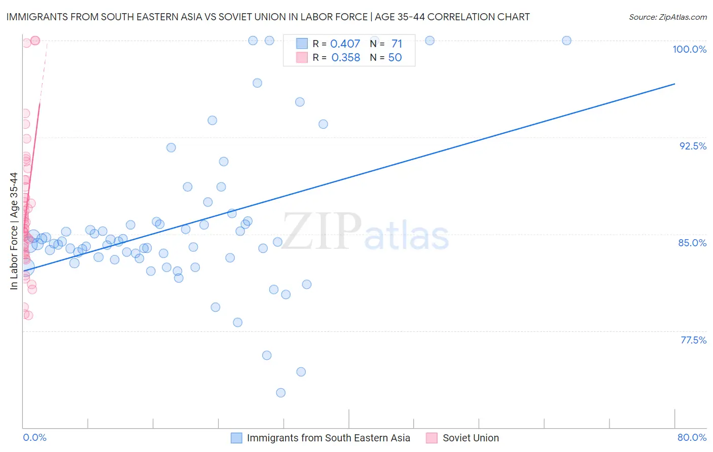 Immigrants from South Eastern Asia vs Soviet Union In Labor Force | Age 35-44