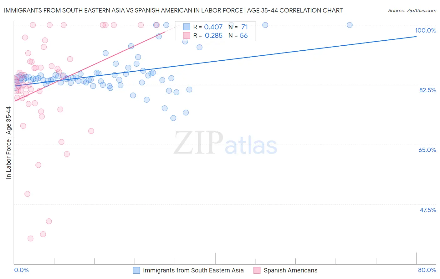 Immigrants from South Eastern Asia vs Spanish American In Labor Force | Age 35-44