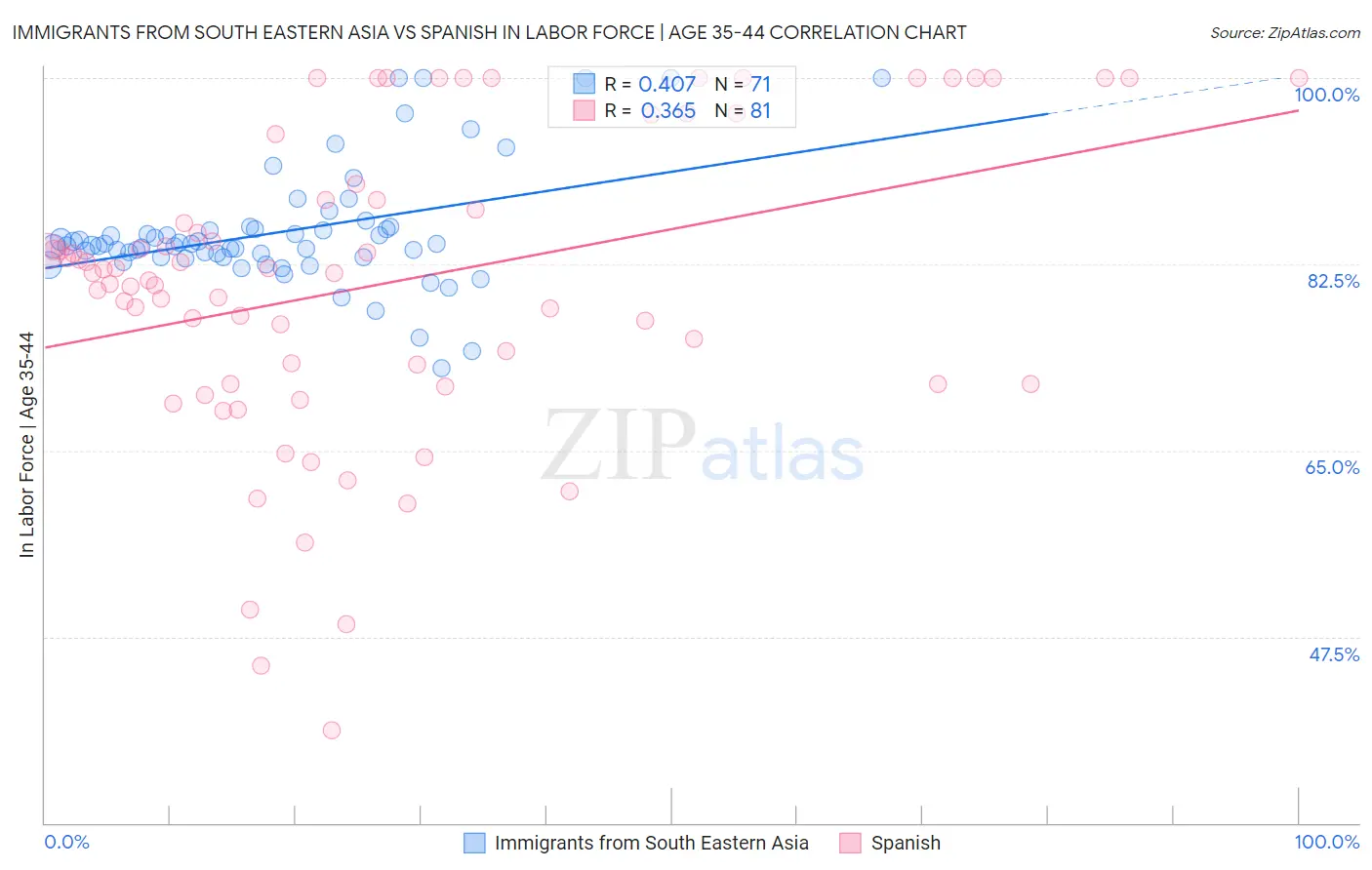 Immigrants from South Eastern Asia vs Spanish In Labor Force | Age 35-44