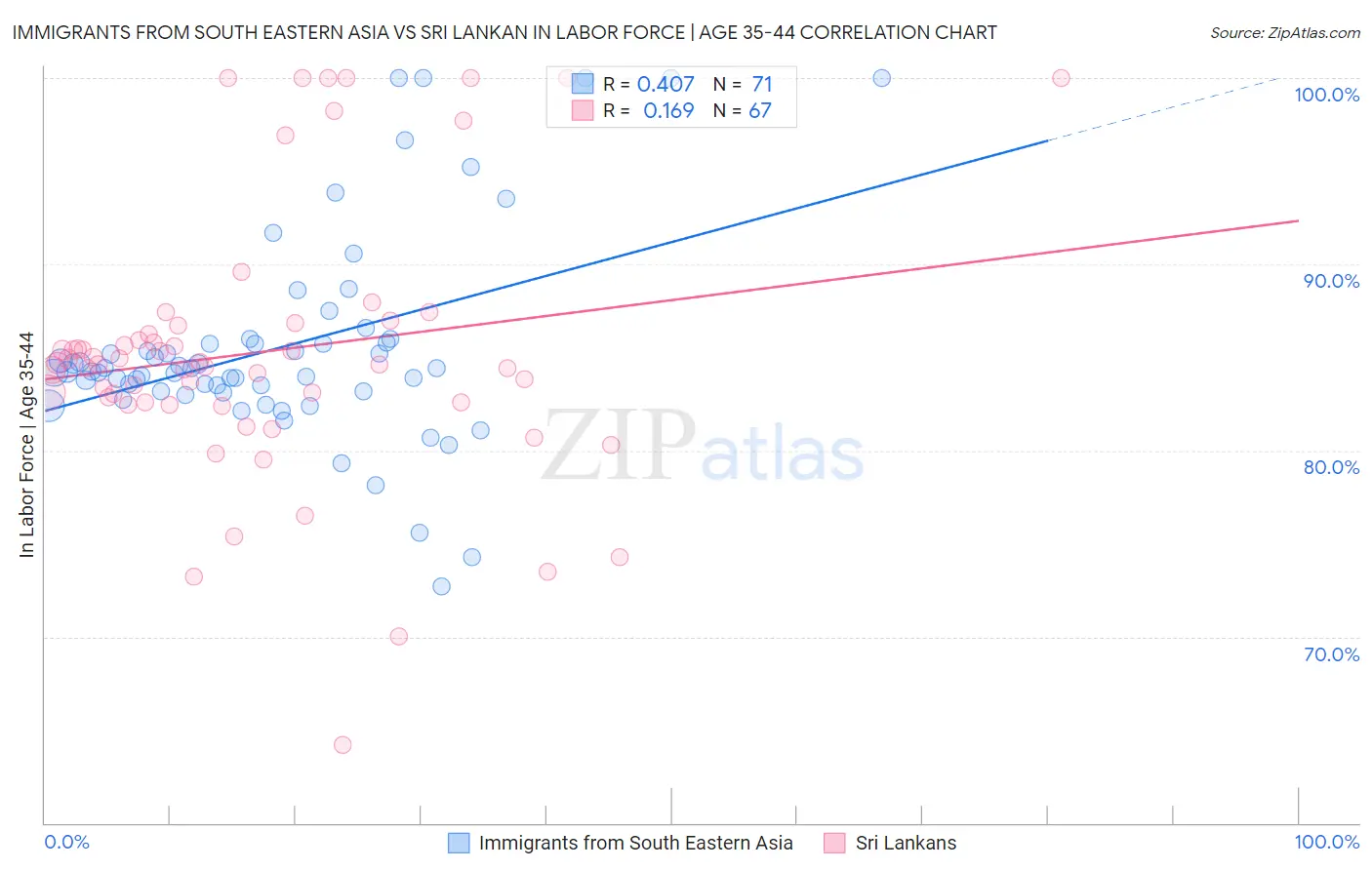 Immigrants from South Eastern Asia vs Sri Lankan In Labor Force | Age 35-44