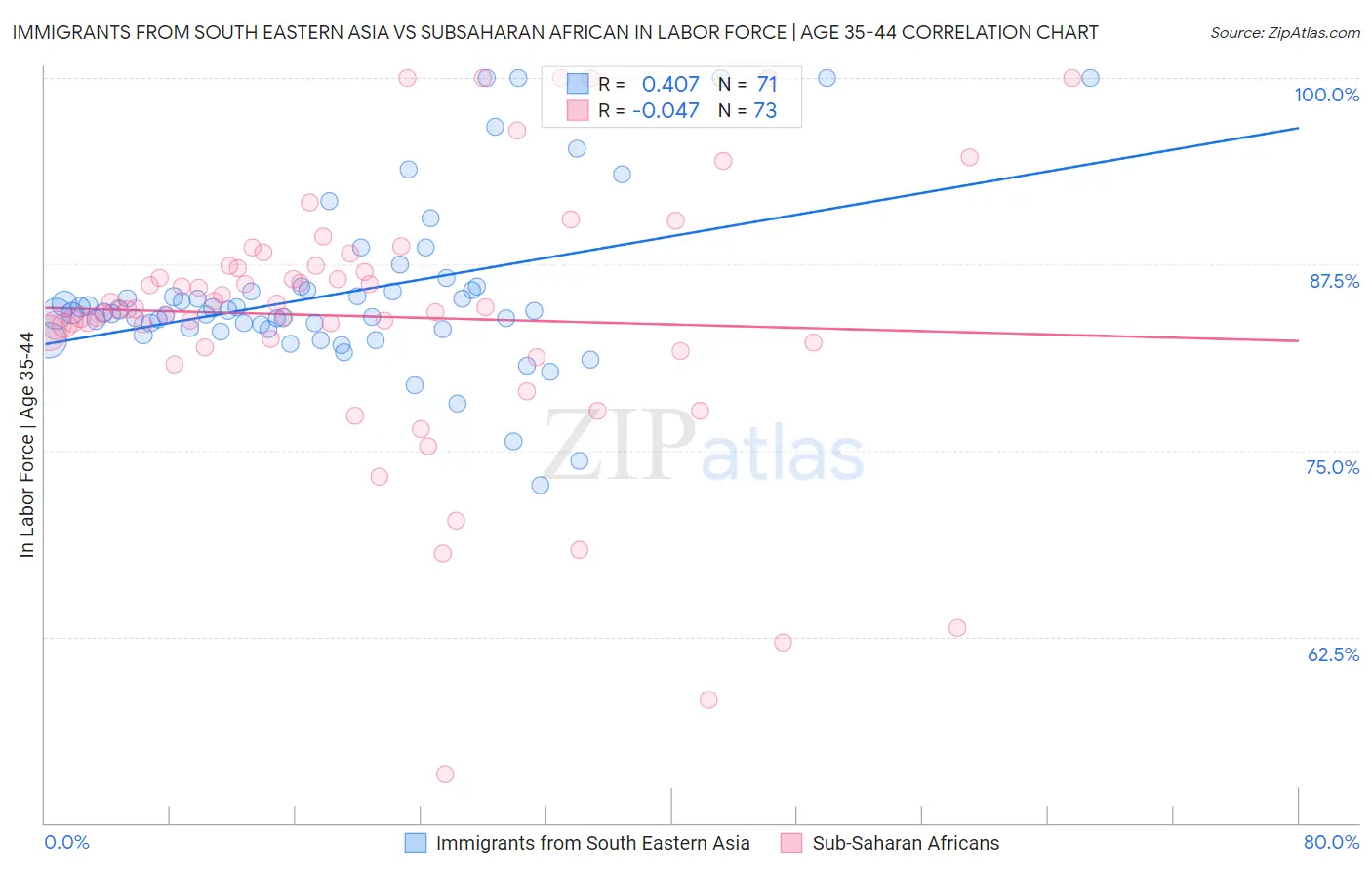 Immigrants from South Eastern Asia vs Subsaharan African In Labor Force | Age 35-44