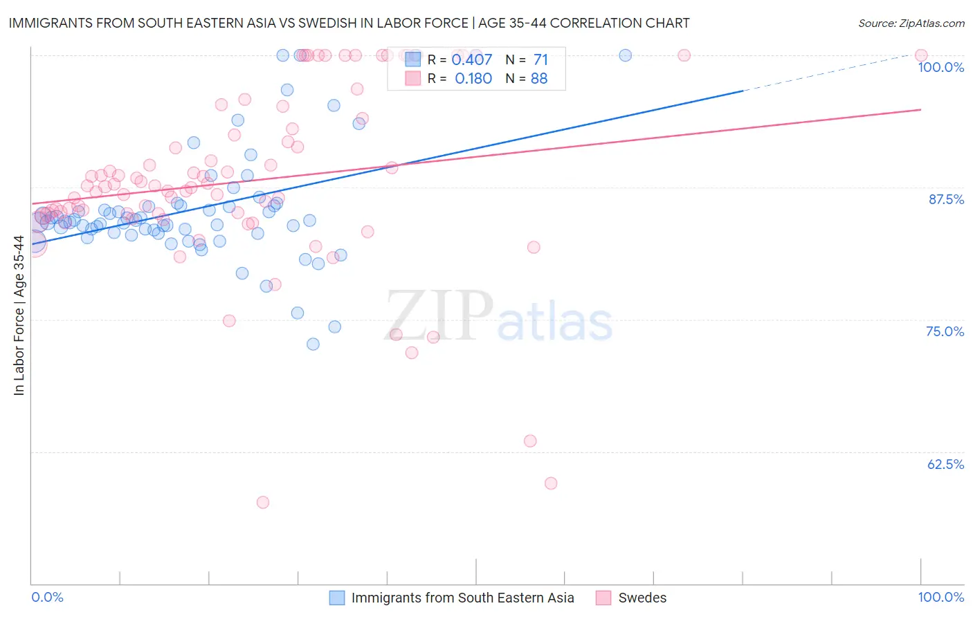 Immigrants from South Eastern Asia vs Swedish In Labor Force | Age 35-44
