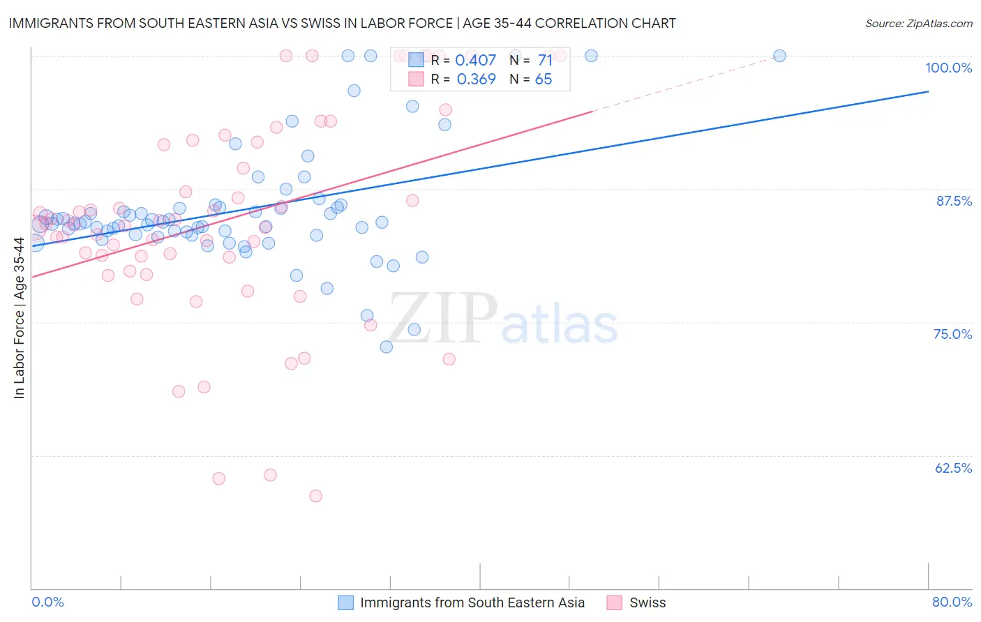Immigrants from South Eastern Asia vs Swiss In Labor Force | Age 35-44