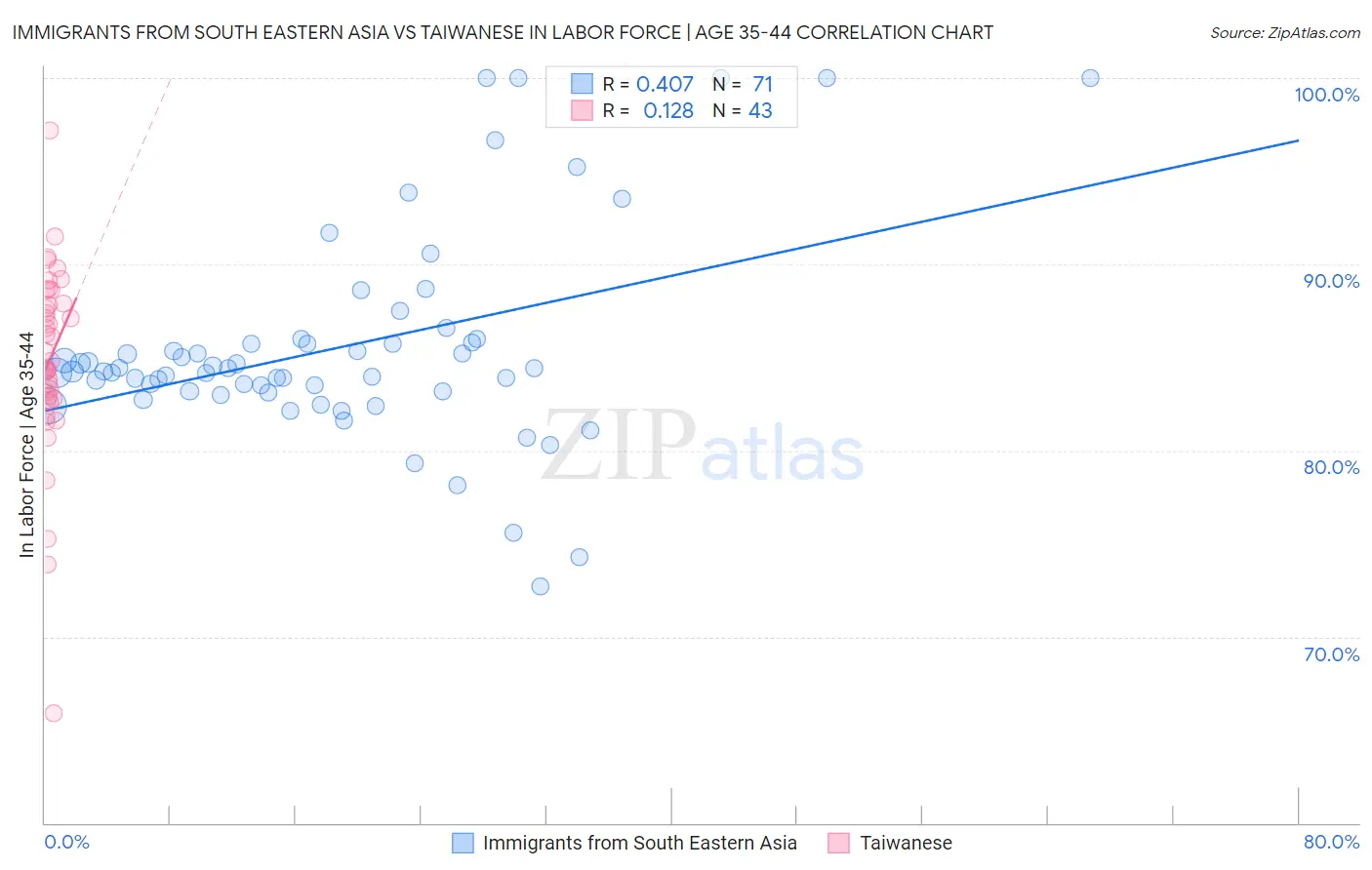 Immigrants from South Eastern Asia vs Taiwanese In Labor Force | Age 35-44