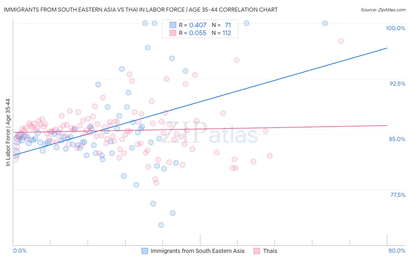 Immigrants from South Eastern Asia vs Thai In Labor Force | Age 35-44