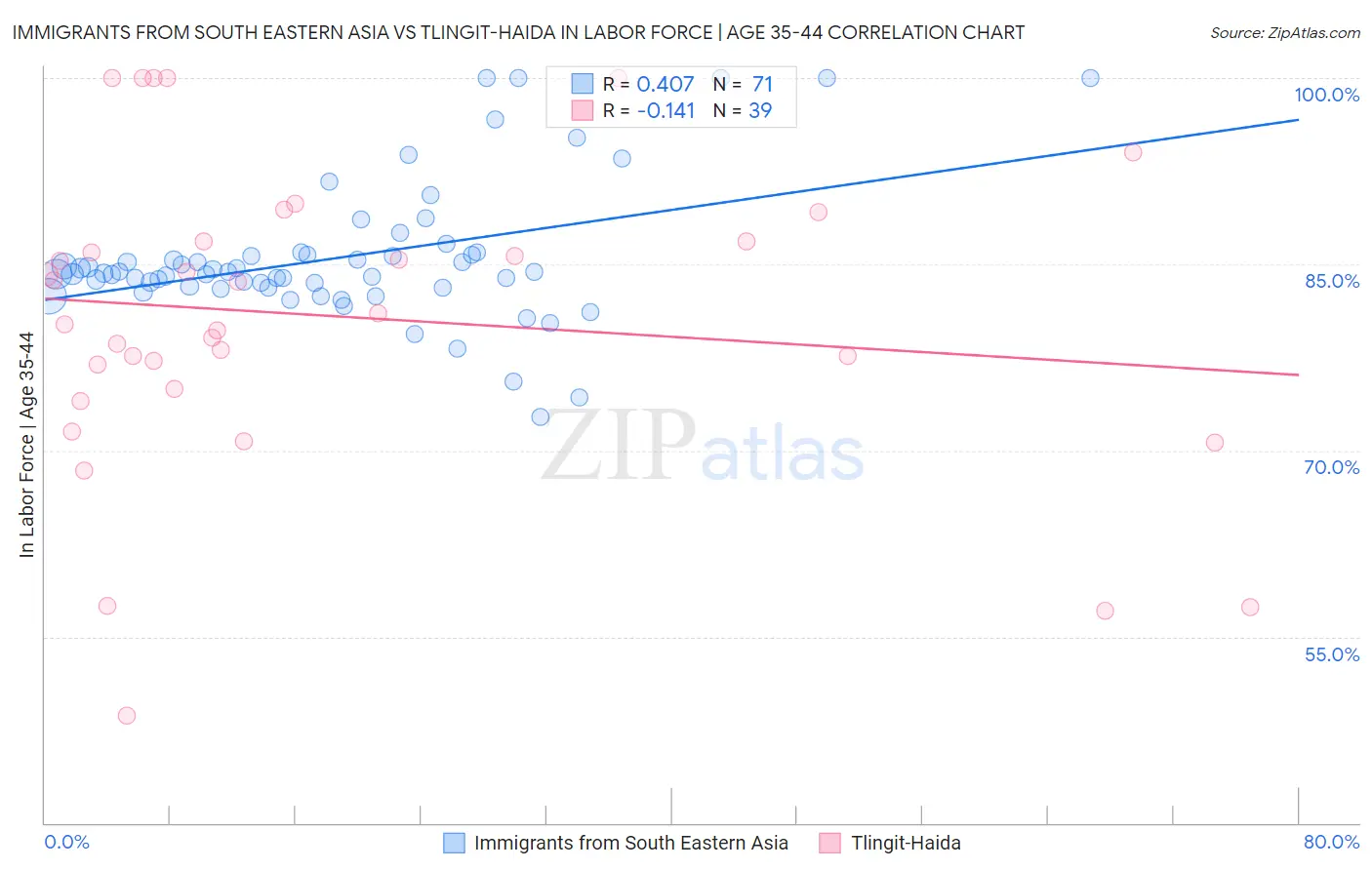 Immigrants from South Eastern Asia vs Tlingit-Haida In Labor Force | Age 35-44