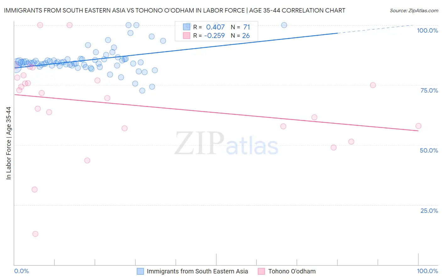 Immigrants from South Eastern Asia vs Tohono O'odham In Labor Force | Age 35-44