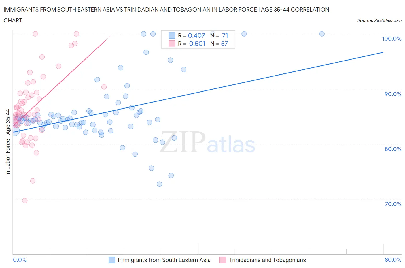Immigrants from South Eastern Asia vs Trinidadian and Tobagonian In Labor Force | Age 35-44