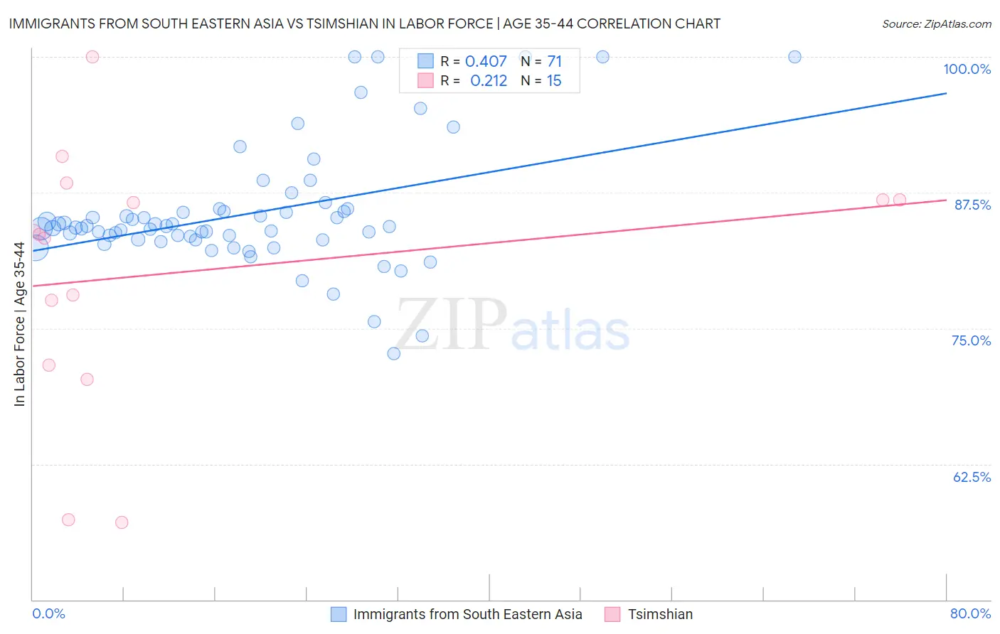 Immigrants from South Eastern Asia vs Tsimshian In Labor Force | Age 35-44