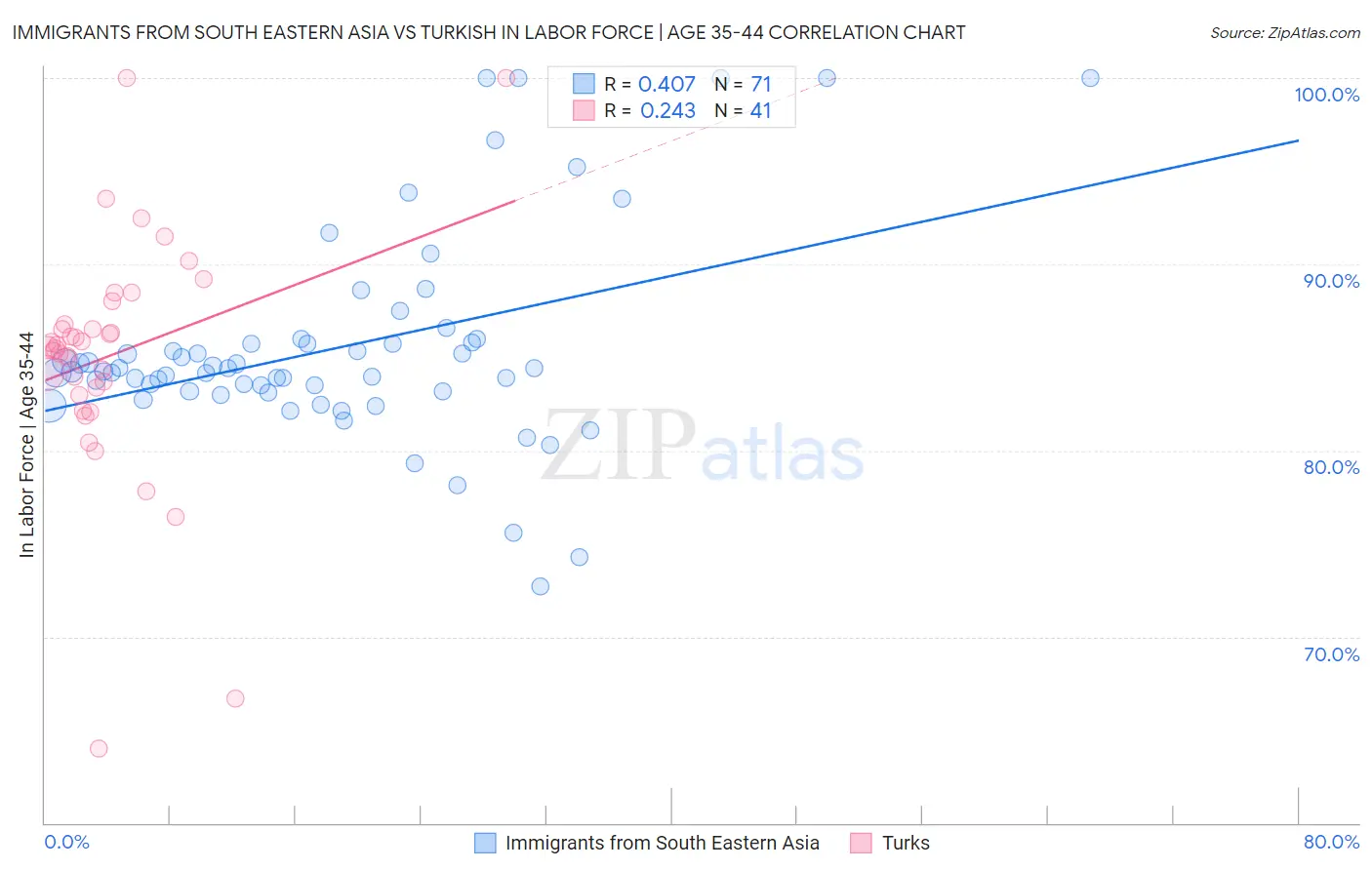 Immigrants from South Eastern Asia vs Turkish In Labor Force | Age 35-44