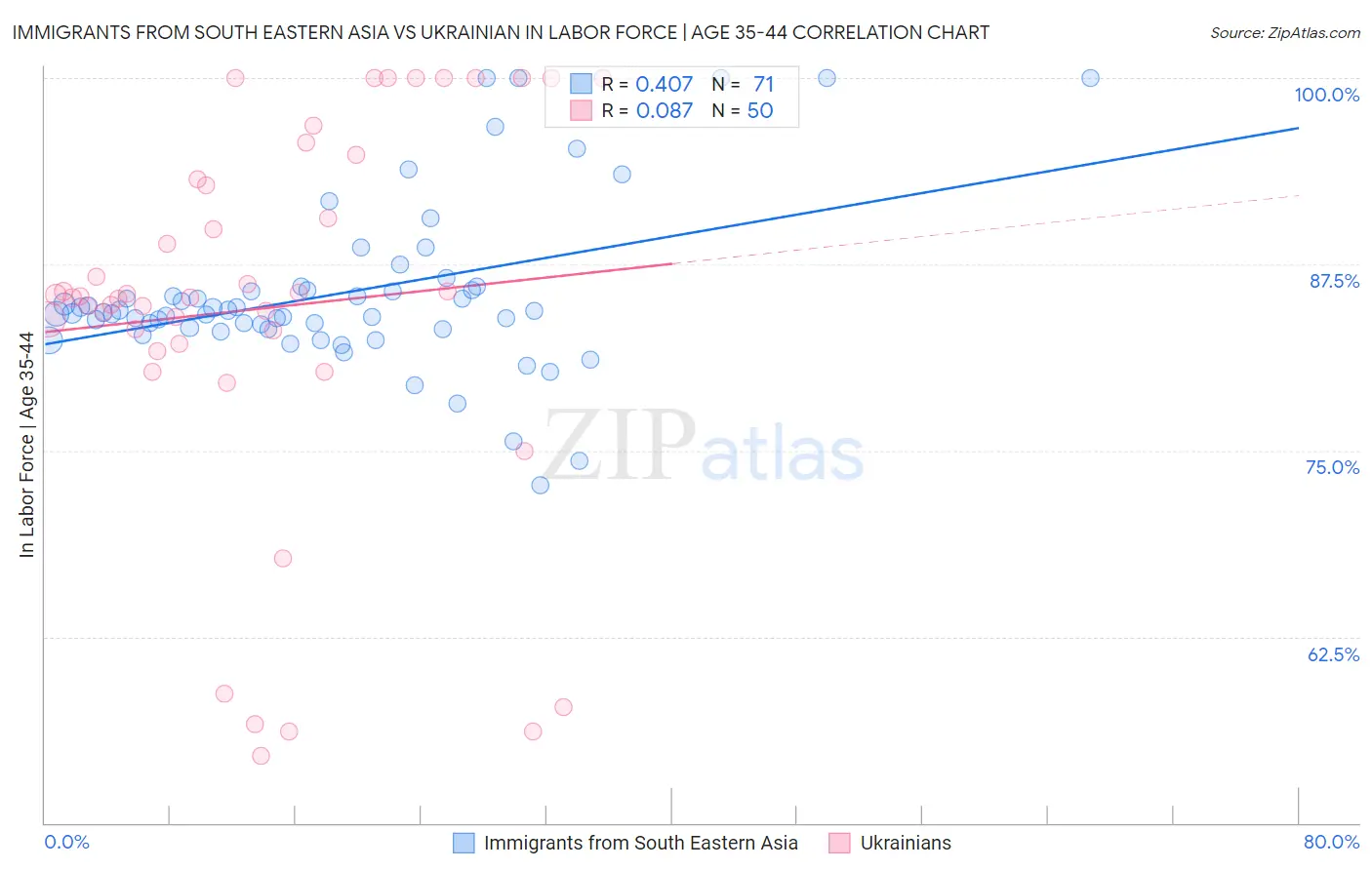 Immigrants from South Eastern Asia vs Ukrainian In Labor Force | Age 35-44