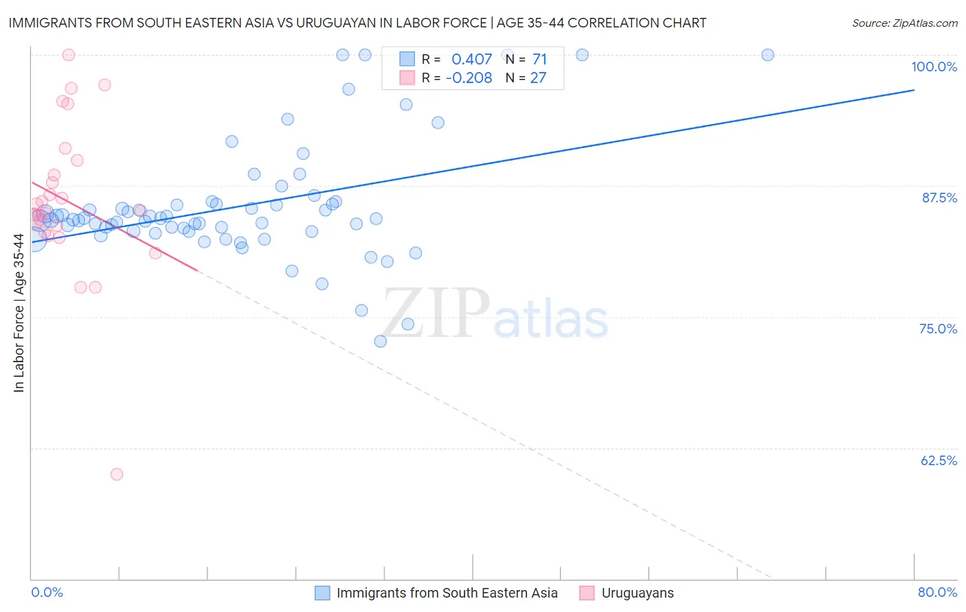Immigrants from South Eastern Asia vs Uruguayan In Labor Force | Age 35-44