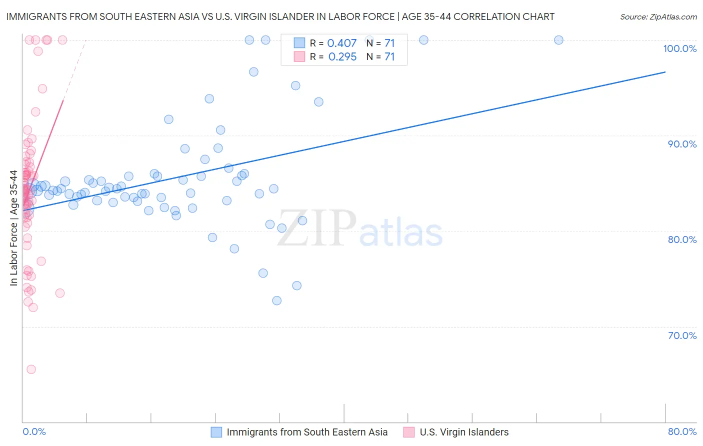 Immigrants from South Eastern Asia vs U.S. Virgin Islander In Labor Force | Age 35-44