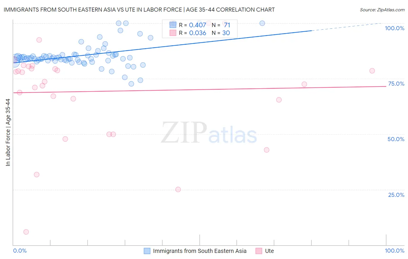 Immigrants from South Eastern Asia vs Ute In Labor Force | Age 35-44