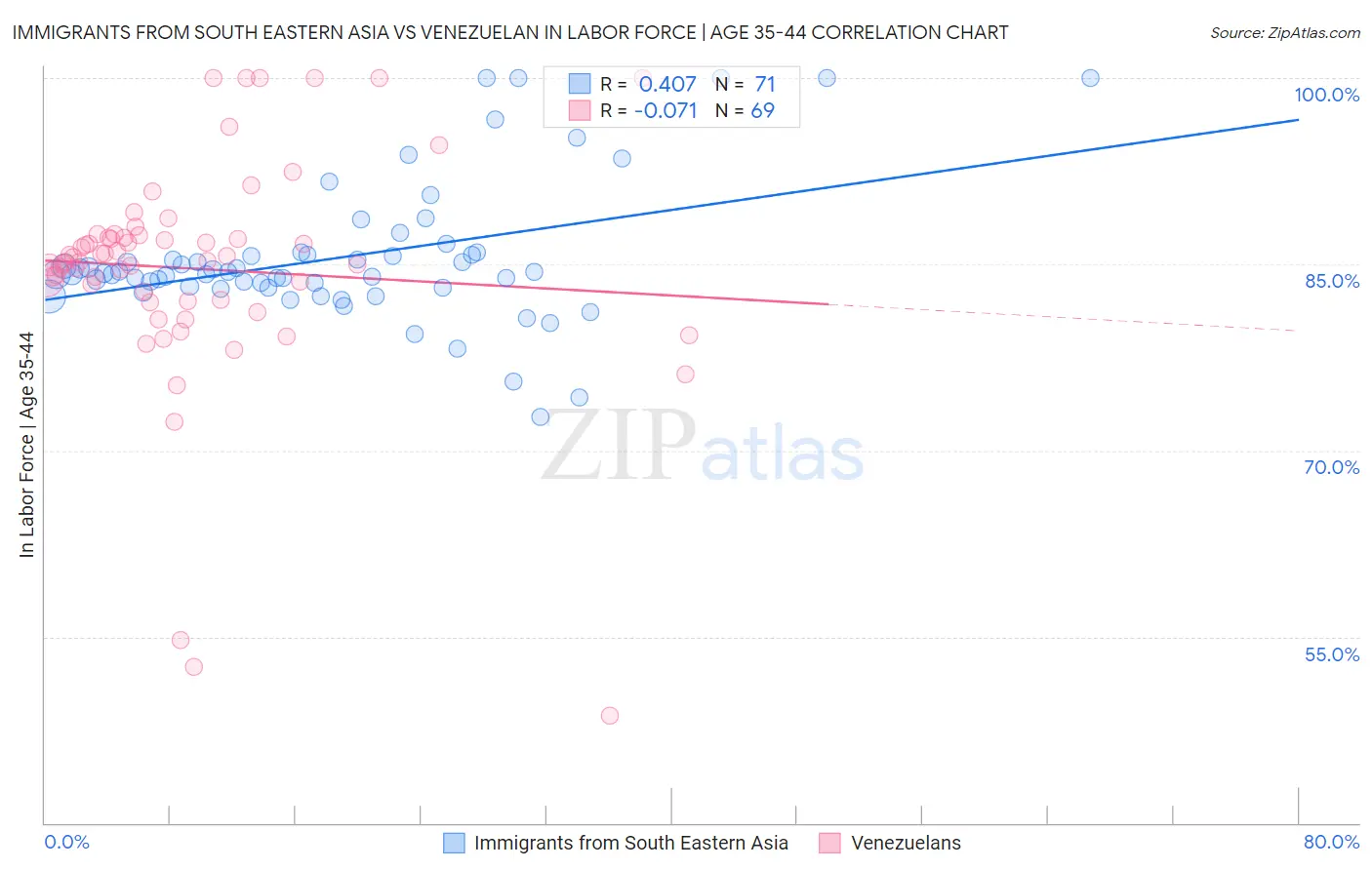 Immigrants from South Eastern Asia vs Venezuelan In Labor Force | Age 35-44