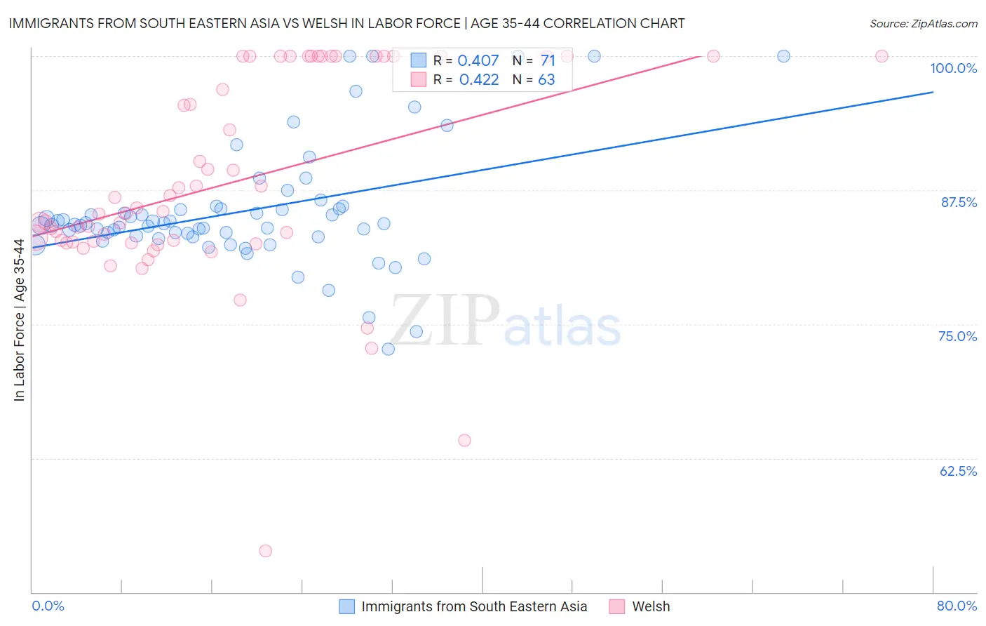 Immigrants from South Eastern Asia vs Welsh In Labor Force | Age 35-44
