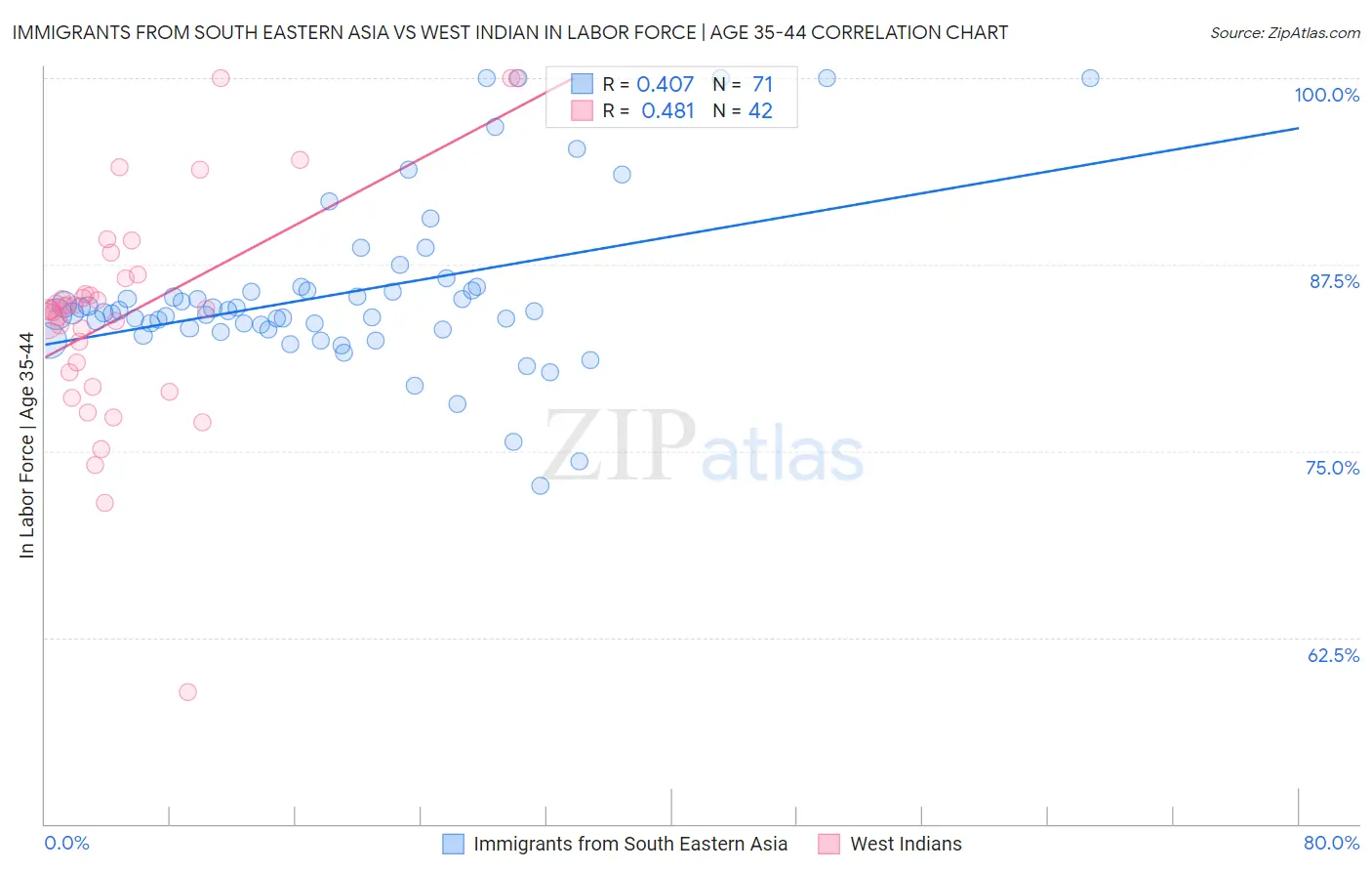 Immigrants from South Eastern Asia vs West Indian In Labor Force | Age 35-44