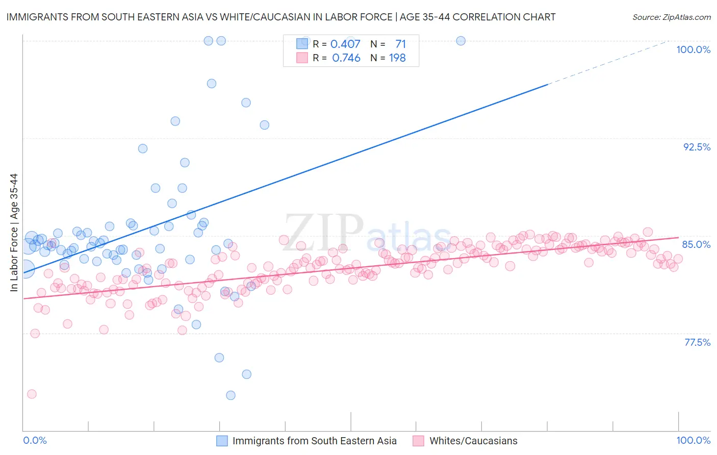 Immigrants from South Eastern Asia vs White/Caucasian In Labor Force | Age 35-44