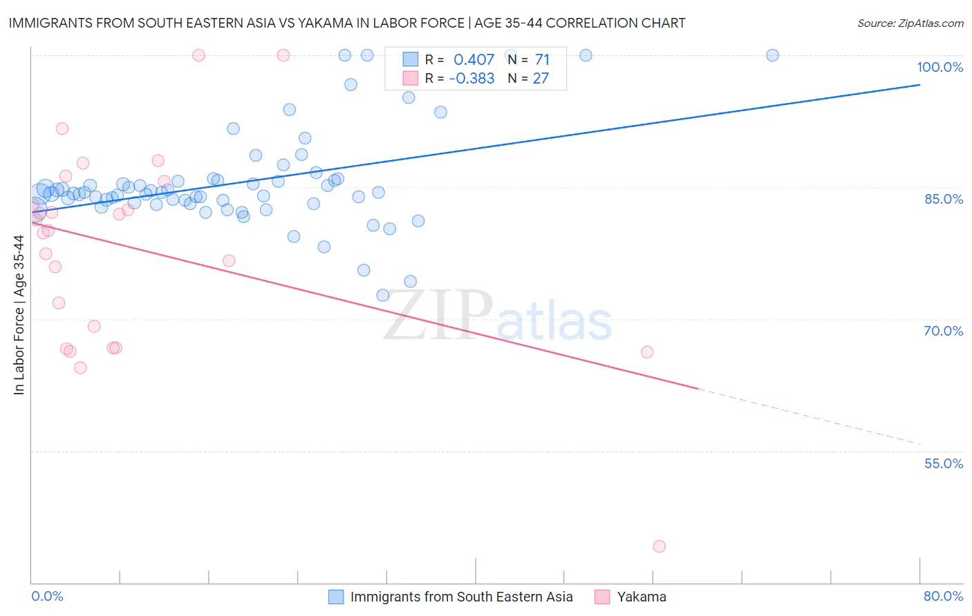 Immigrants from South Eastern Asia vs Yakama In Labor Force | Age 35-44