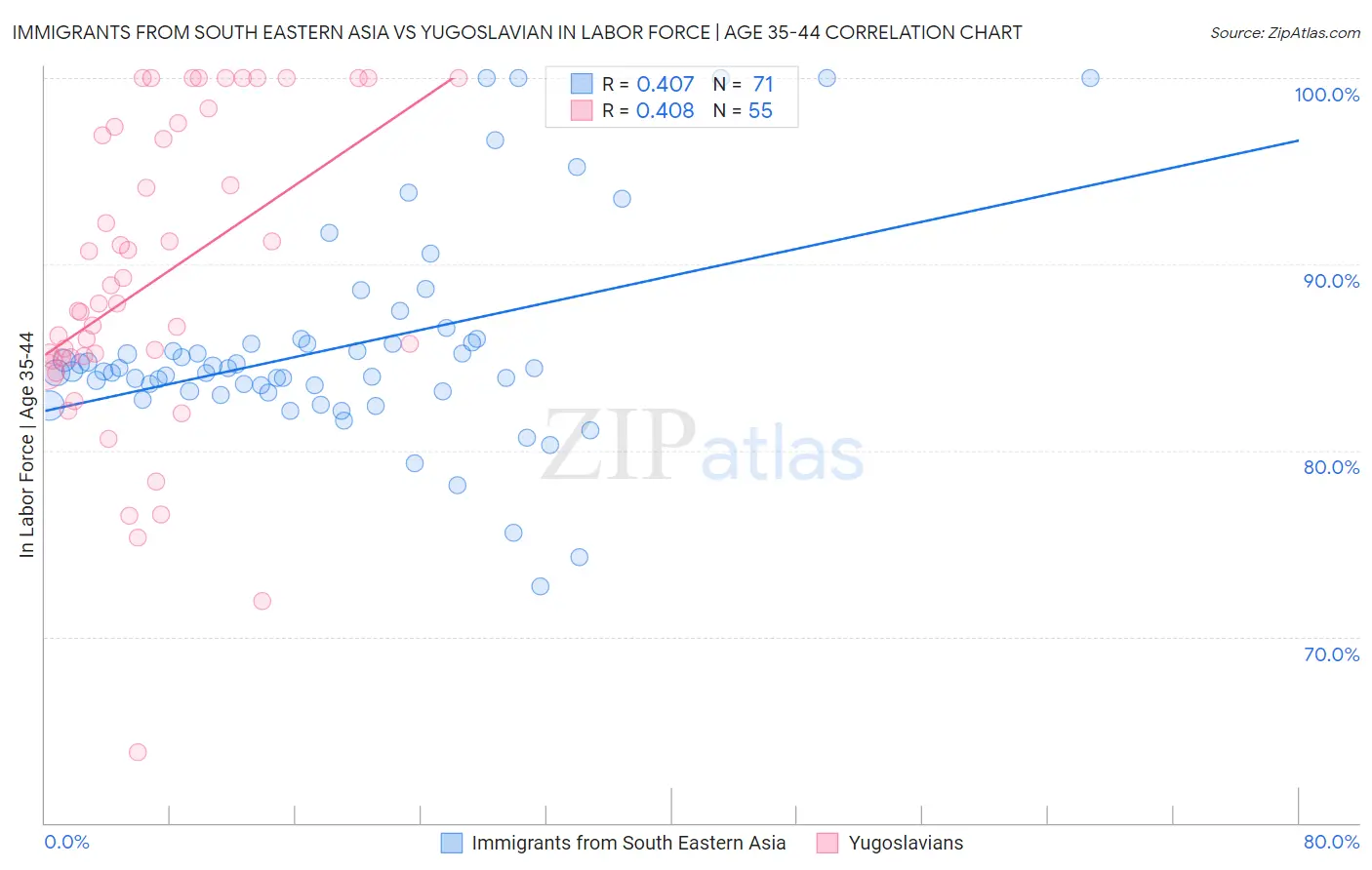 Immigrants from South Eastern Asia vs Yugoslavian In Labor Force | Age 35-44