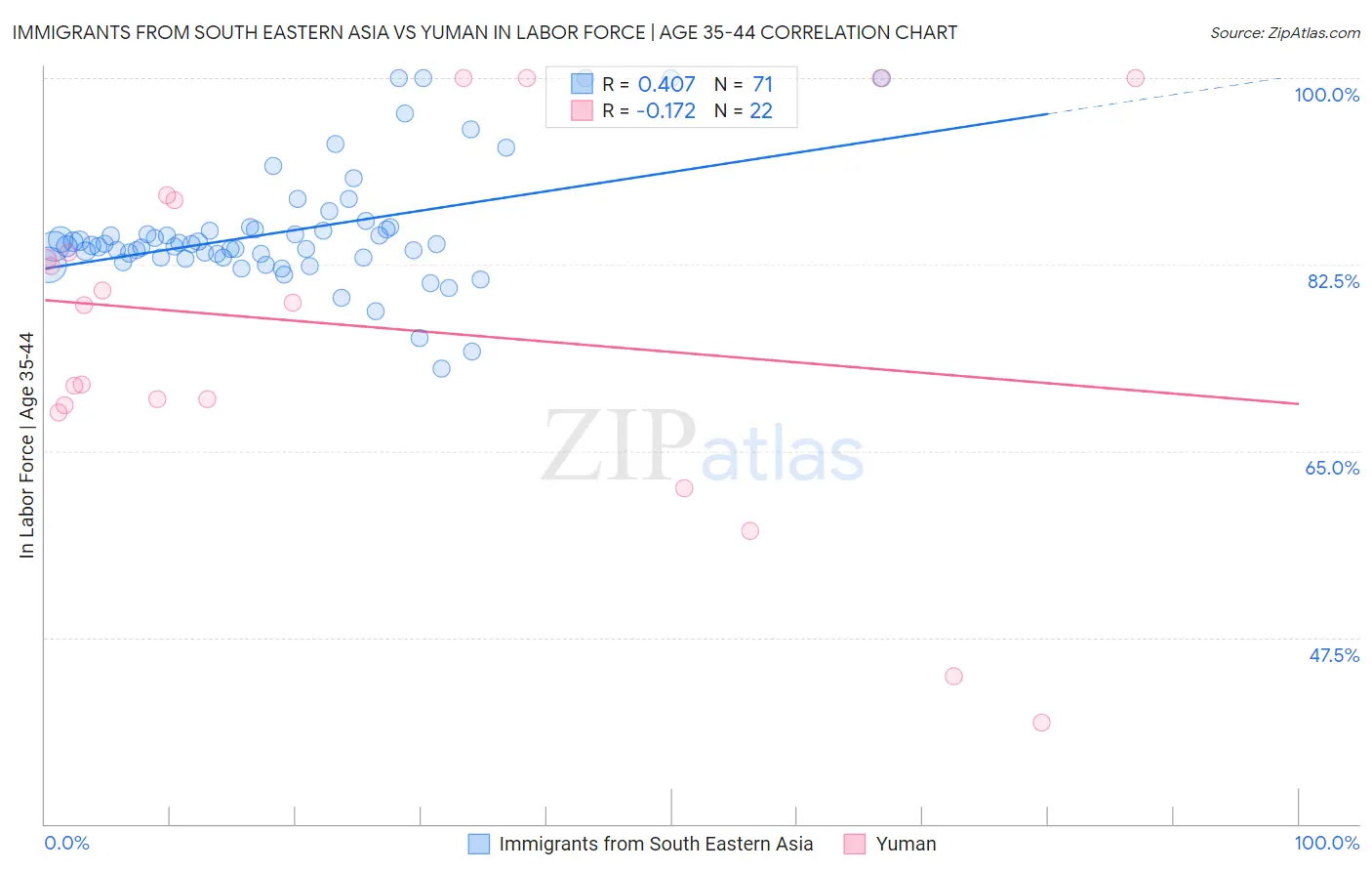 Immigrants from South Eastern Asia vs Yuman In Labor Force | Age 35-44