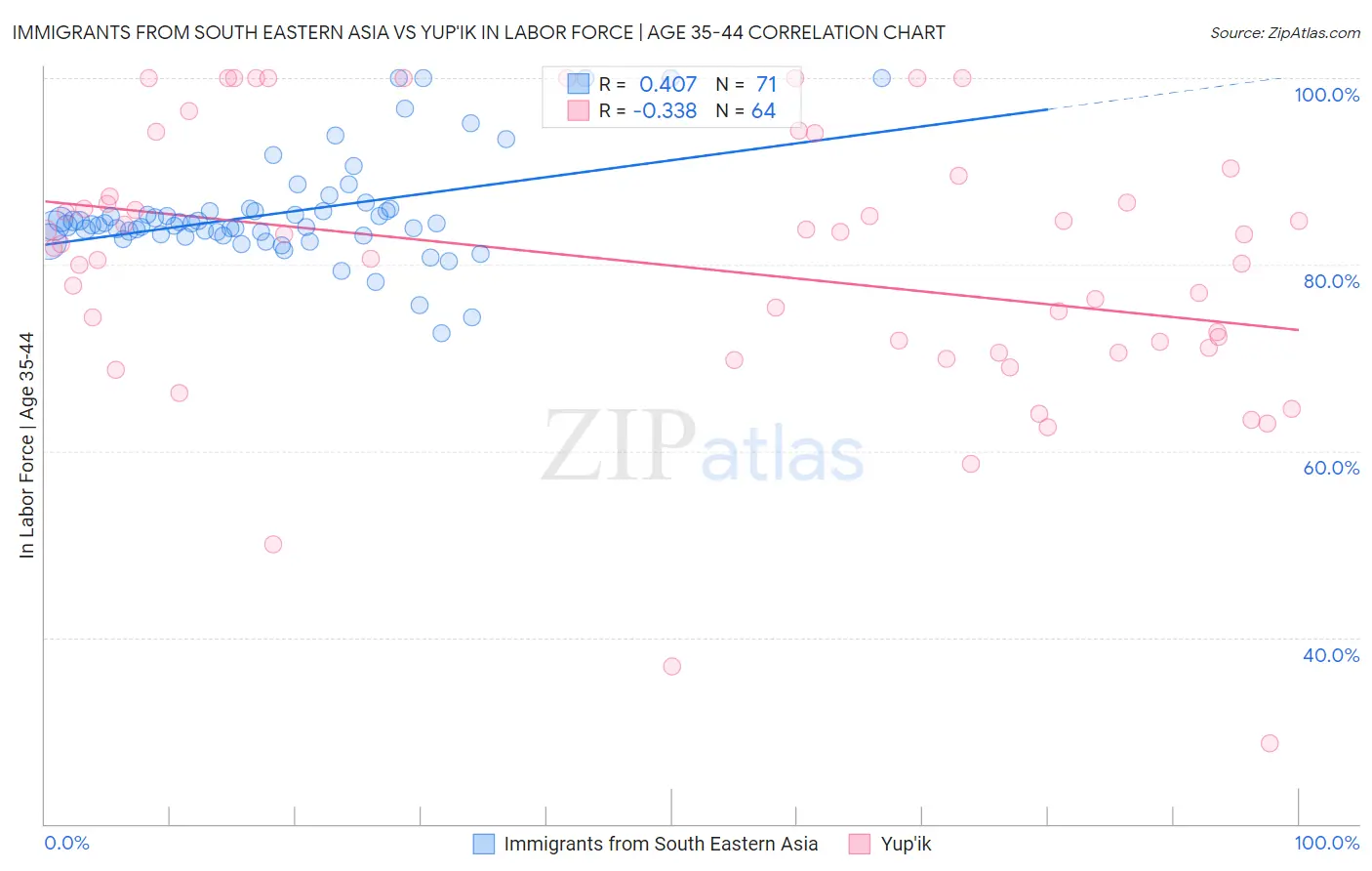 Immigrants from South Eastern Asia vs Yup'ik In Labor Force | Age 35-44