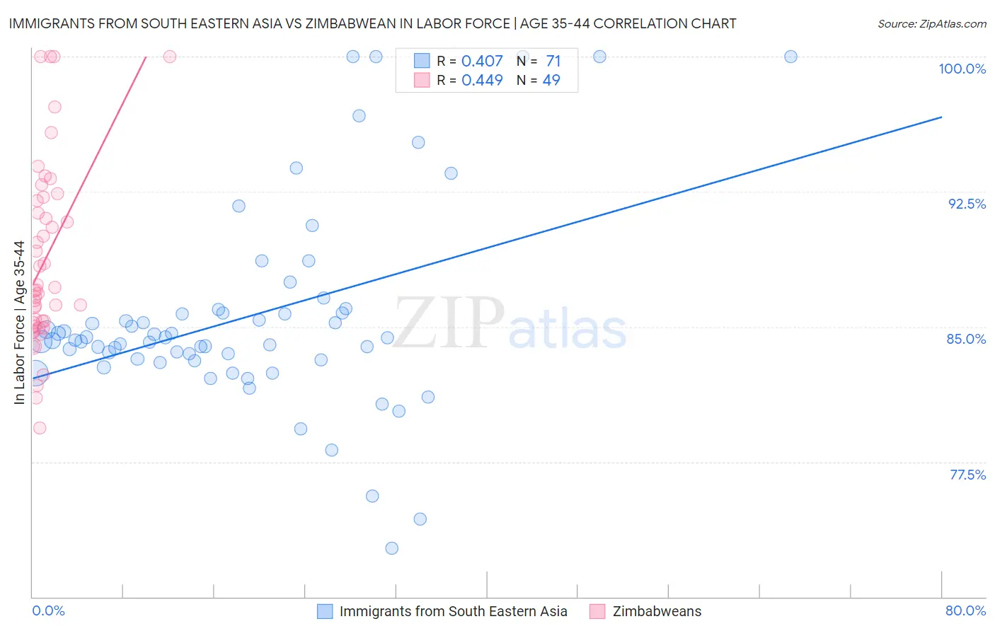 Immigrants from South Eastern Asia vs Zimbabwean In Labor Force | Age 35-44