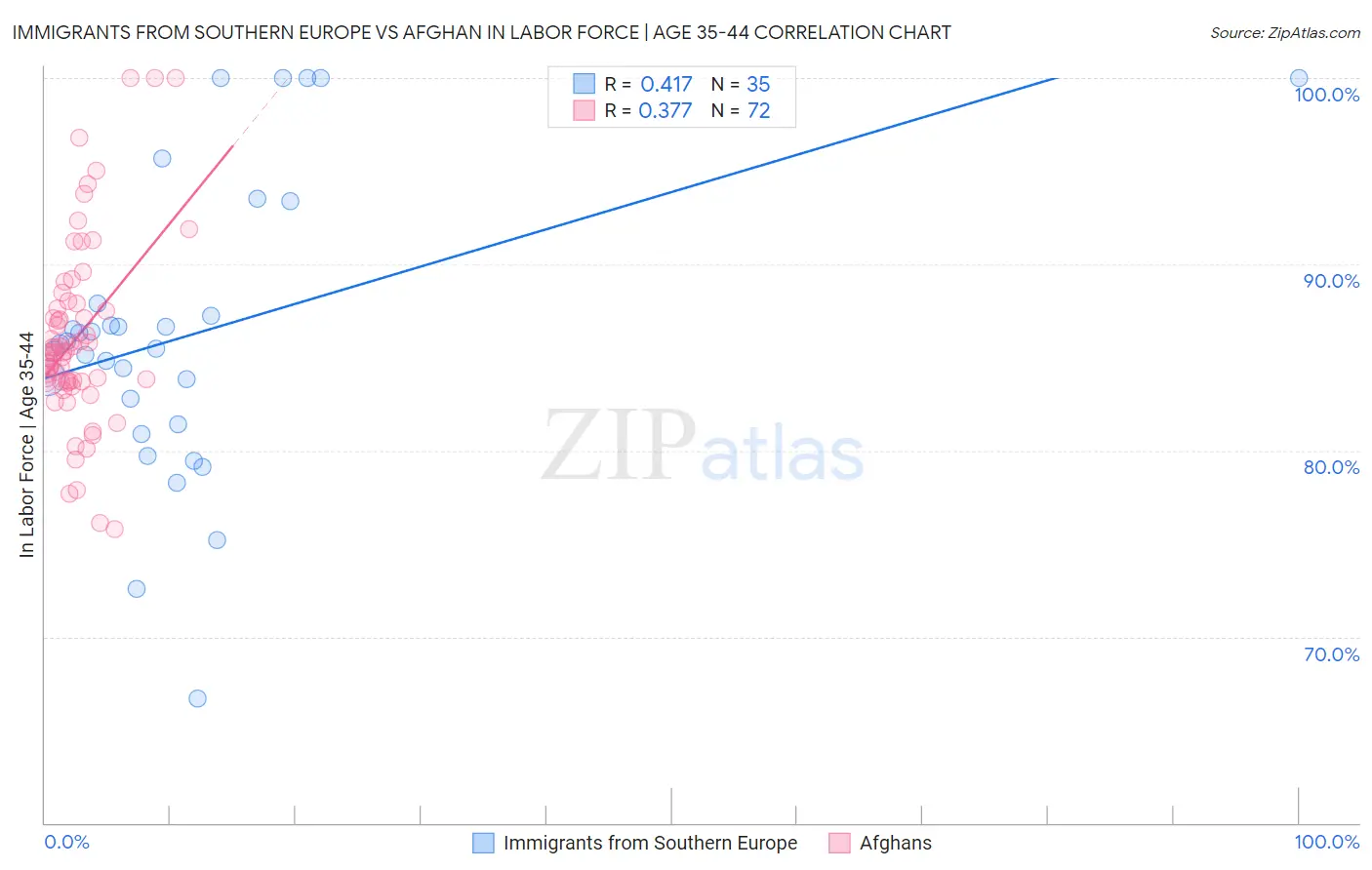Immigrants from Southern Europe vs Afghan In Labor Force | Age 35-44
