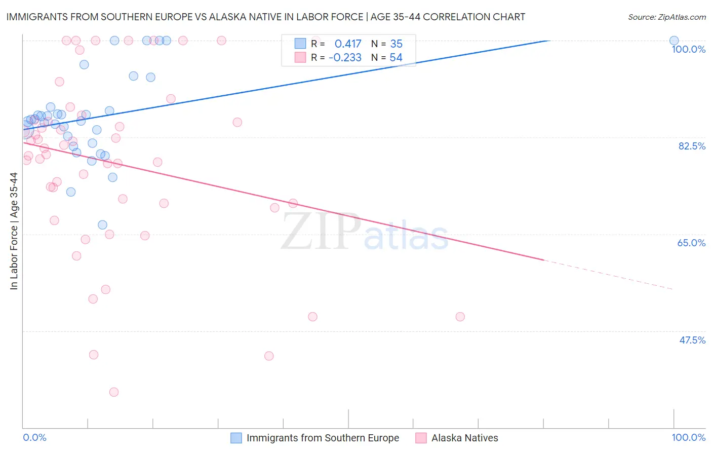 Immigrants from Southern Europe vs Alaska Native In Labor Force | Age 35-44