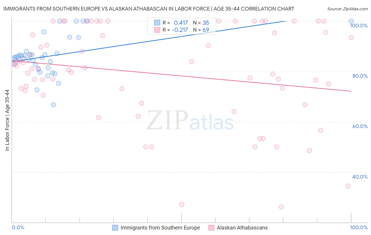 Immigrants from Southern Europe vs Alaskan Athabascan In Labor Force | Age 35-44