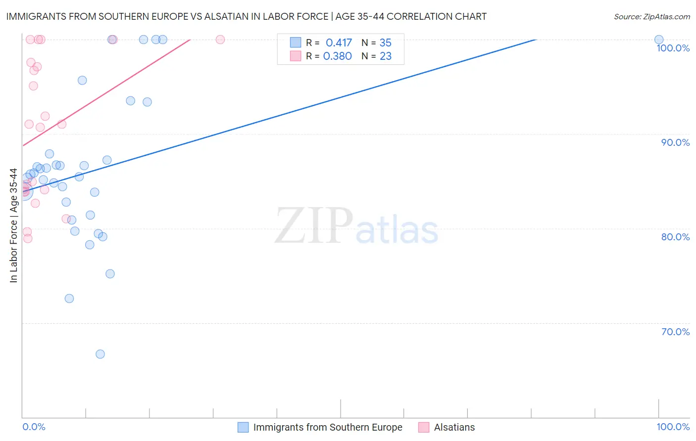 Immigrants from Southern Europe vs Alsatian In Labor Force | Age 35-44