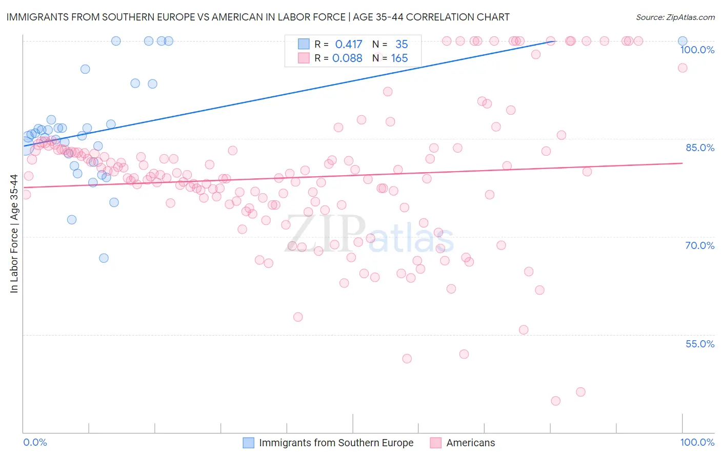 Immigrants from Southern Europe vs American In Labor Force | Age 35-44