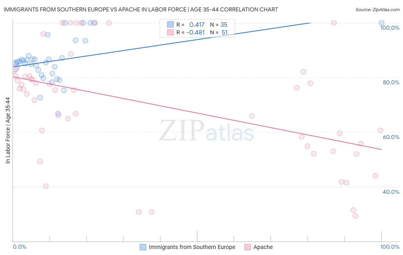 Immigrants from Southern Europe vs Apache In Labor Force | Age 35-44