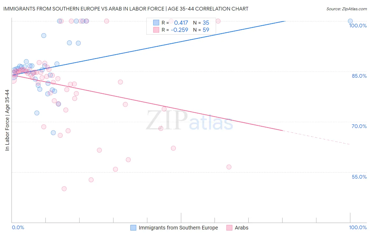 Immigrants from Southern Europe vs Arab In Labor Force | Age 35-44
