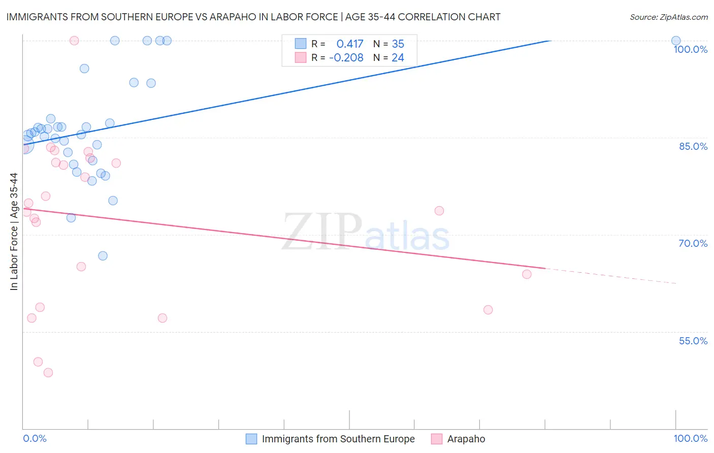 Immigrants from Southern Europe vs Arapaho In Labor Force | Age 35-44