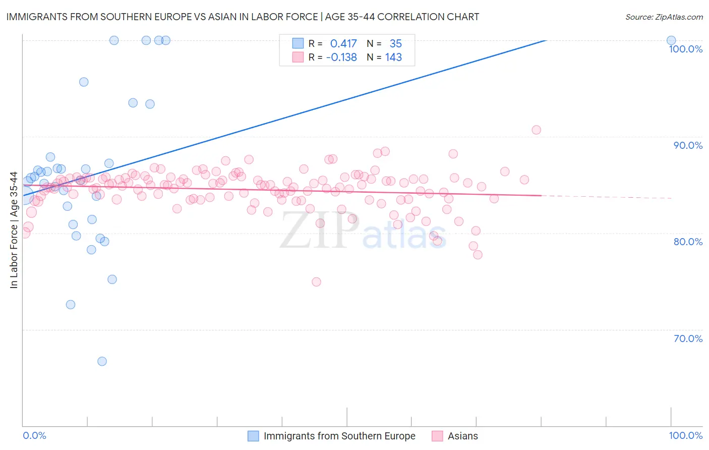 Immigrants from Southern Europe vs Asian In Labor Force | Age 35-44