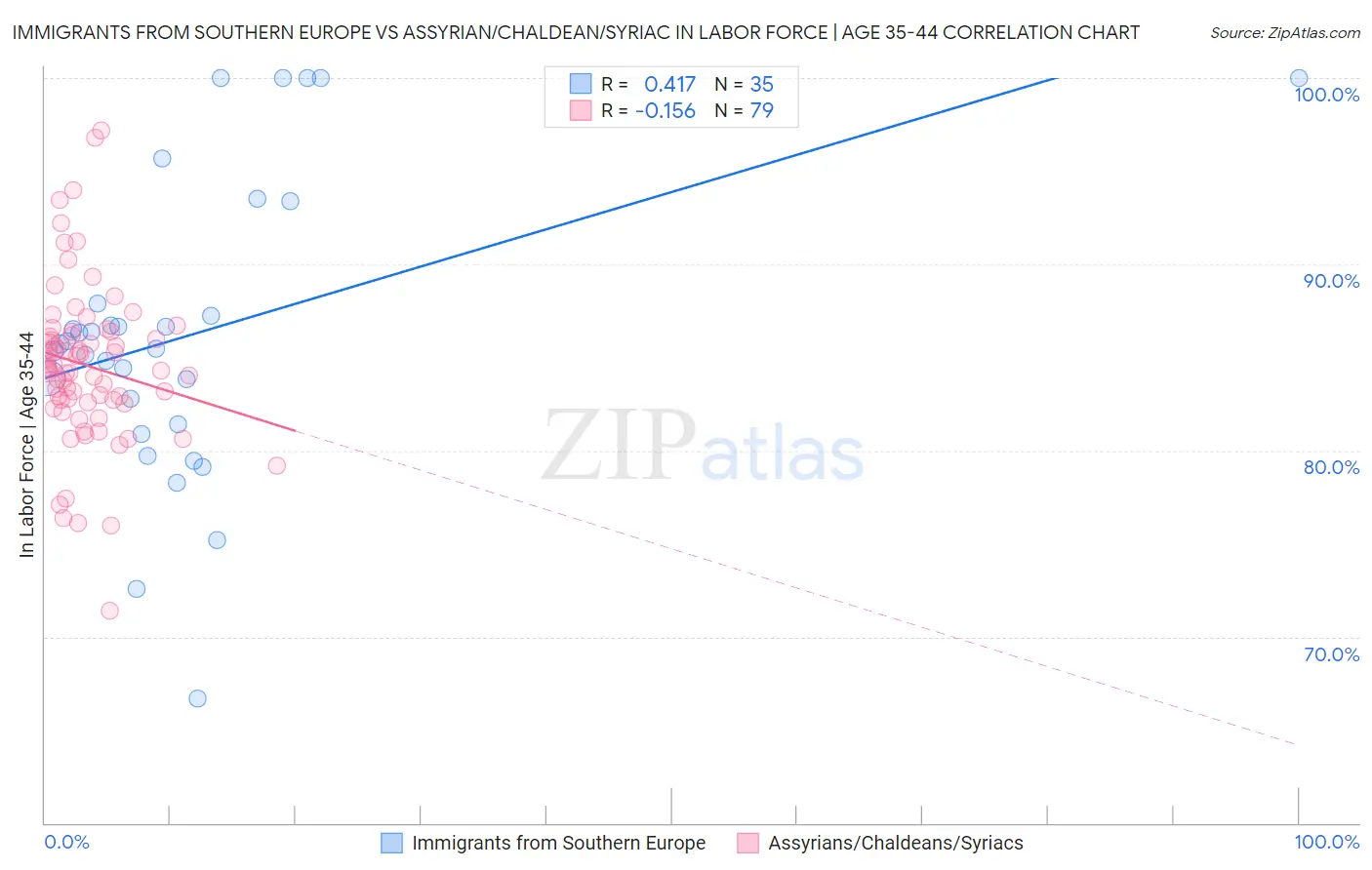 Immigrants from Southern Europe vs Assyrian/Chaldean/Syriac In Labor Force | Age 35-44
