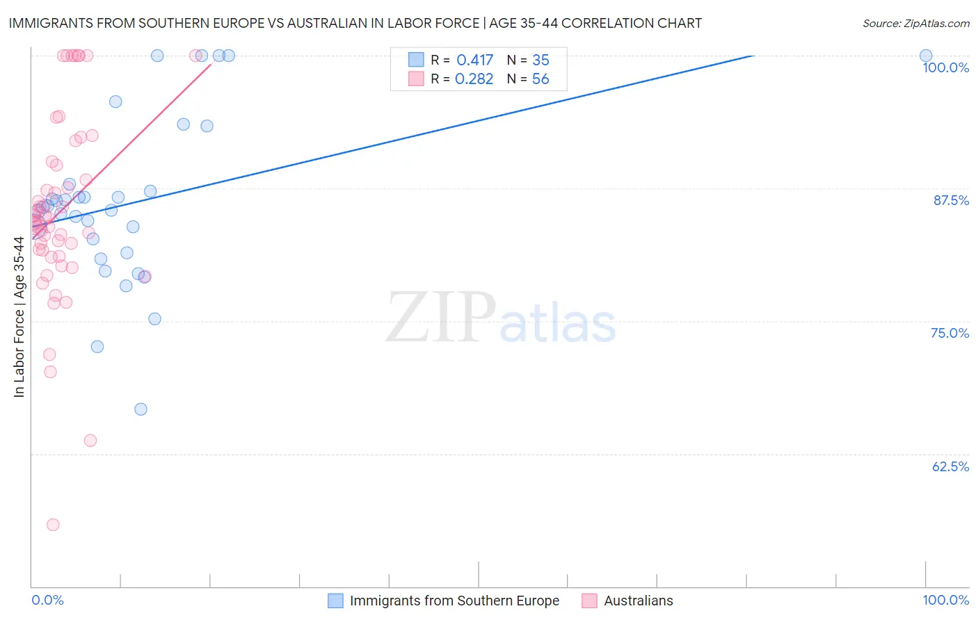 Immigrants from Southern Europe vs Australian In Labor Force | Age 35-44