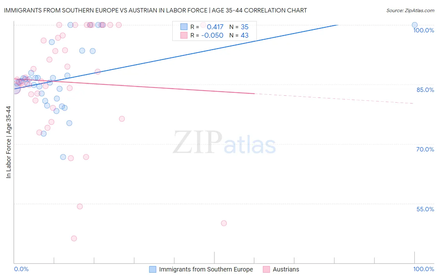 Immigrants from Southern Europe vs Austrian In Labor Force | Age 35-44