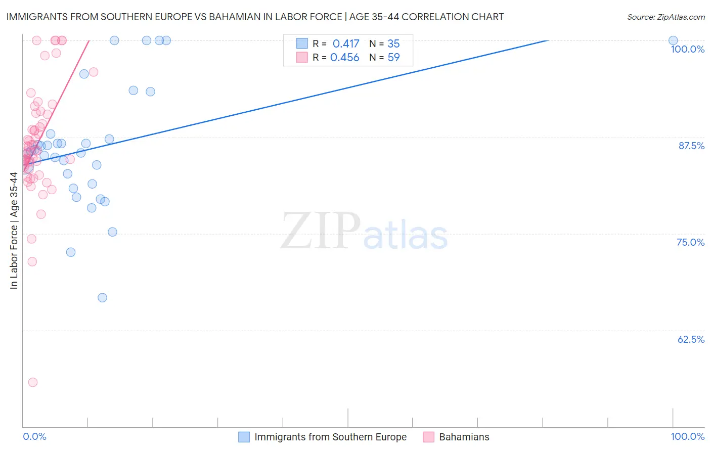 Immigrants from Southern Europe vs Bahamian In Labor Force | Age 35-44