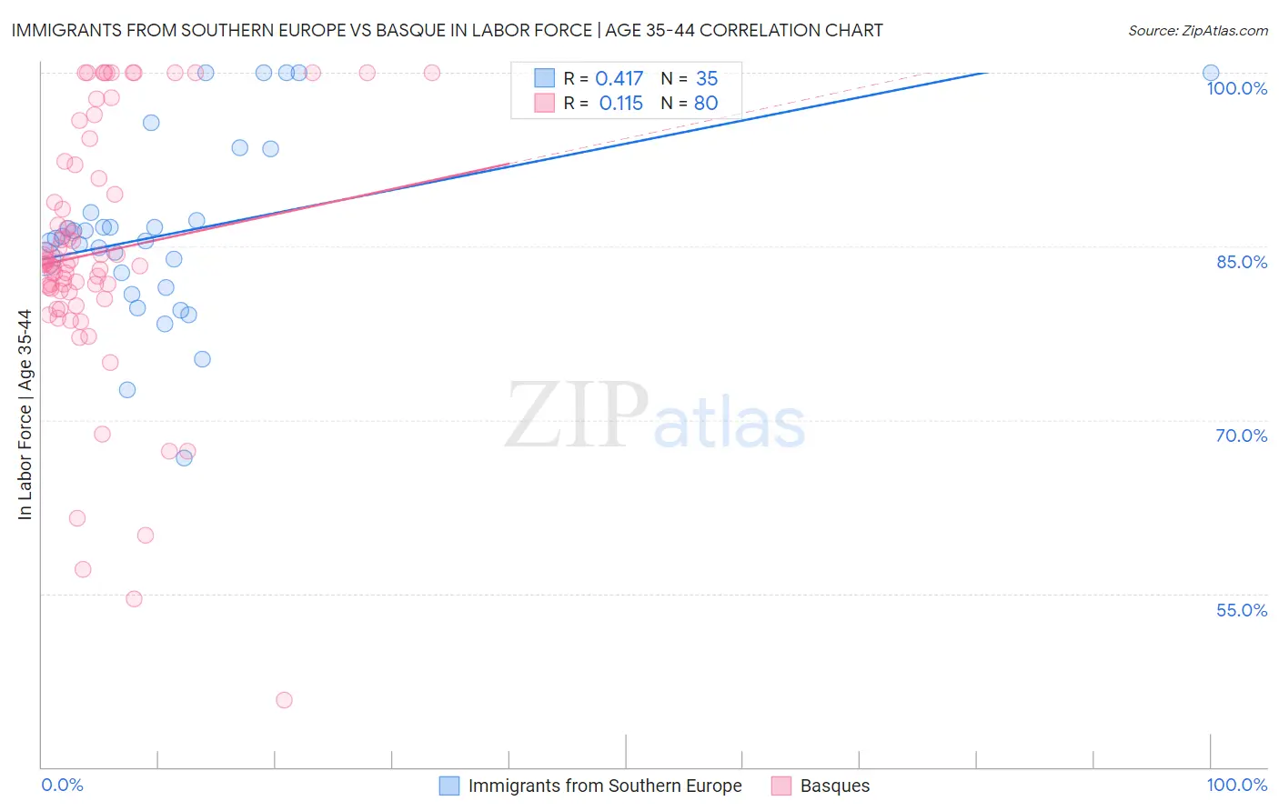 Immigrants from Southern Europe vs Basque In Labor Force | Age 35-44