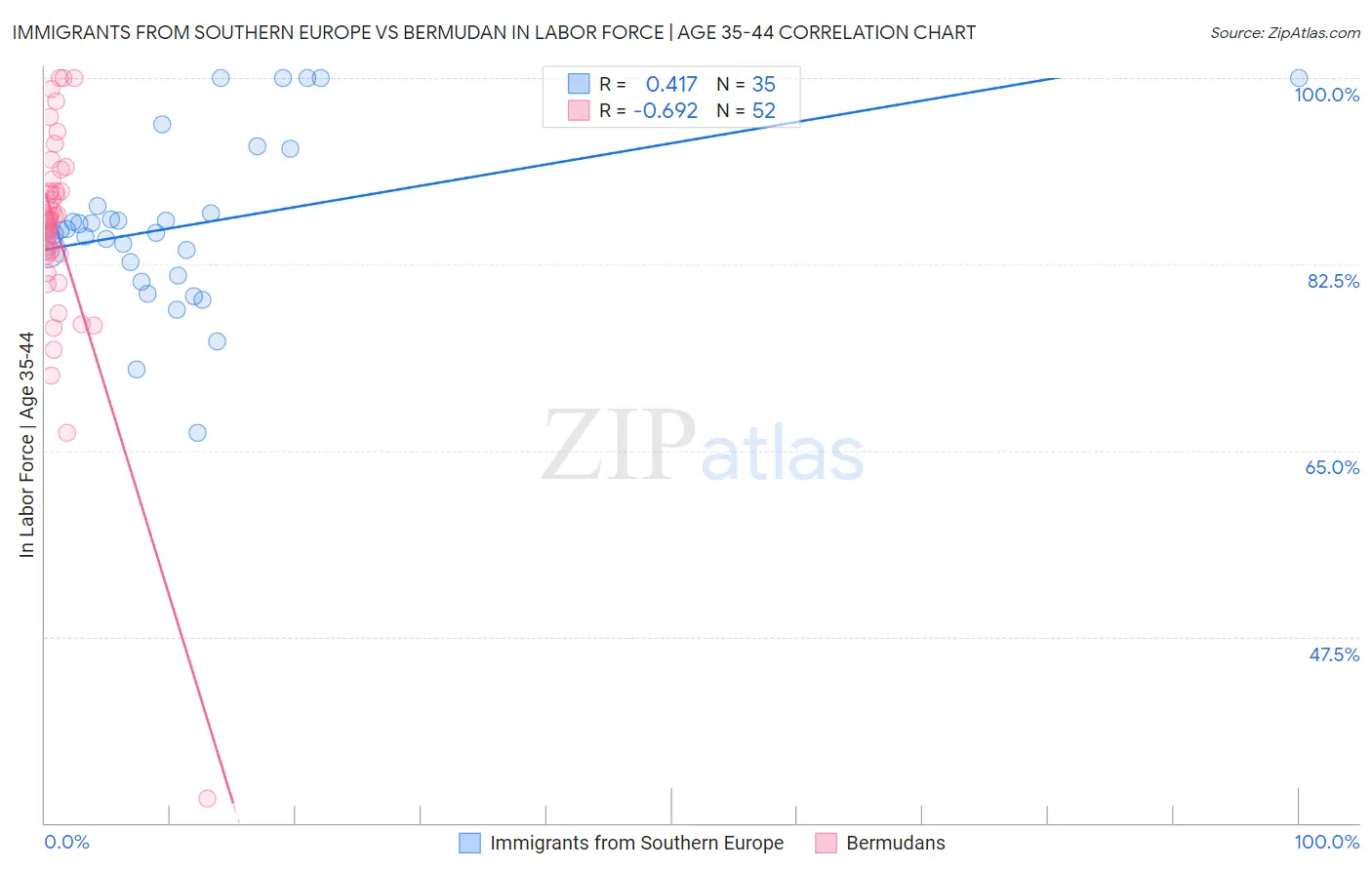 Immigrants from Southern Europe vs Bermudan In Labor Force | Age 35-44