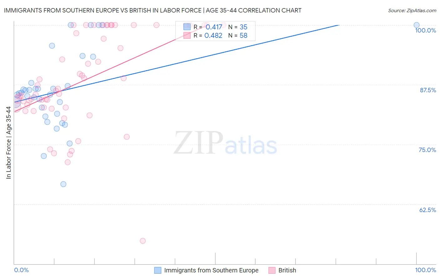 Immigrants from Southern Europe vs British In Labor Force | Age 35-44