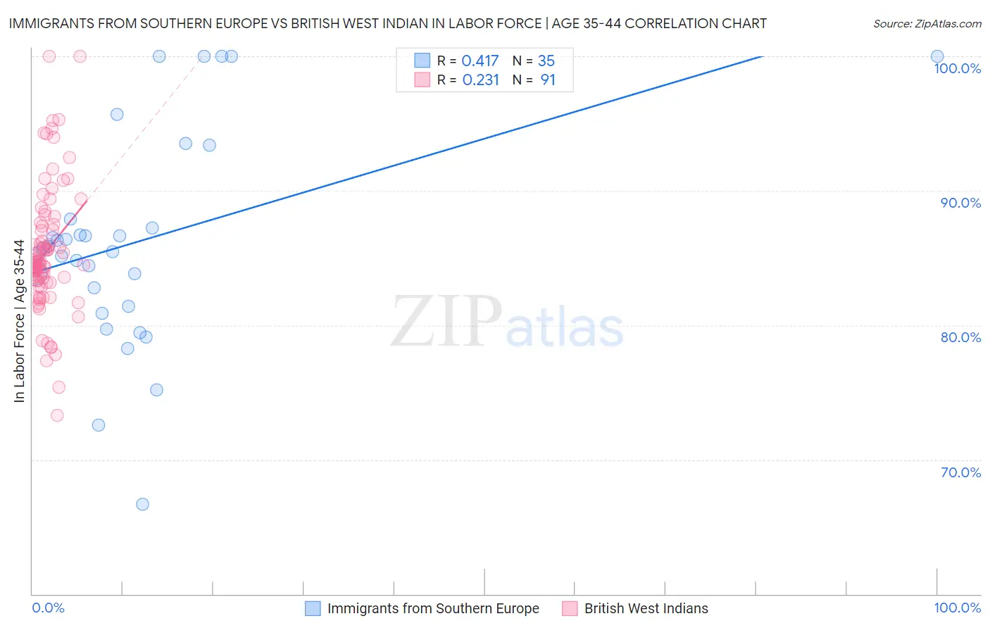 Immigrants from Southern Europe vs British West Indian In Labor Force | Age 35-44