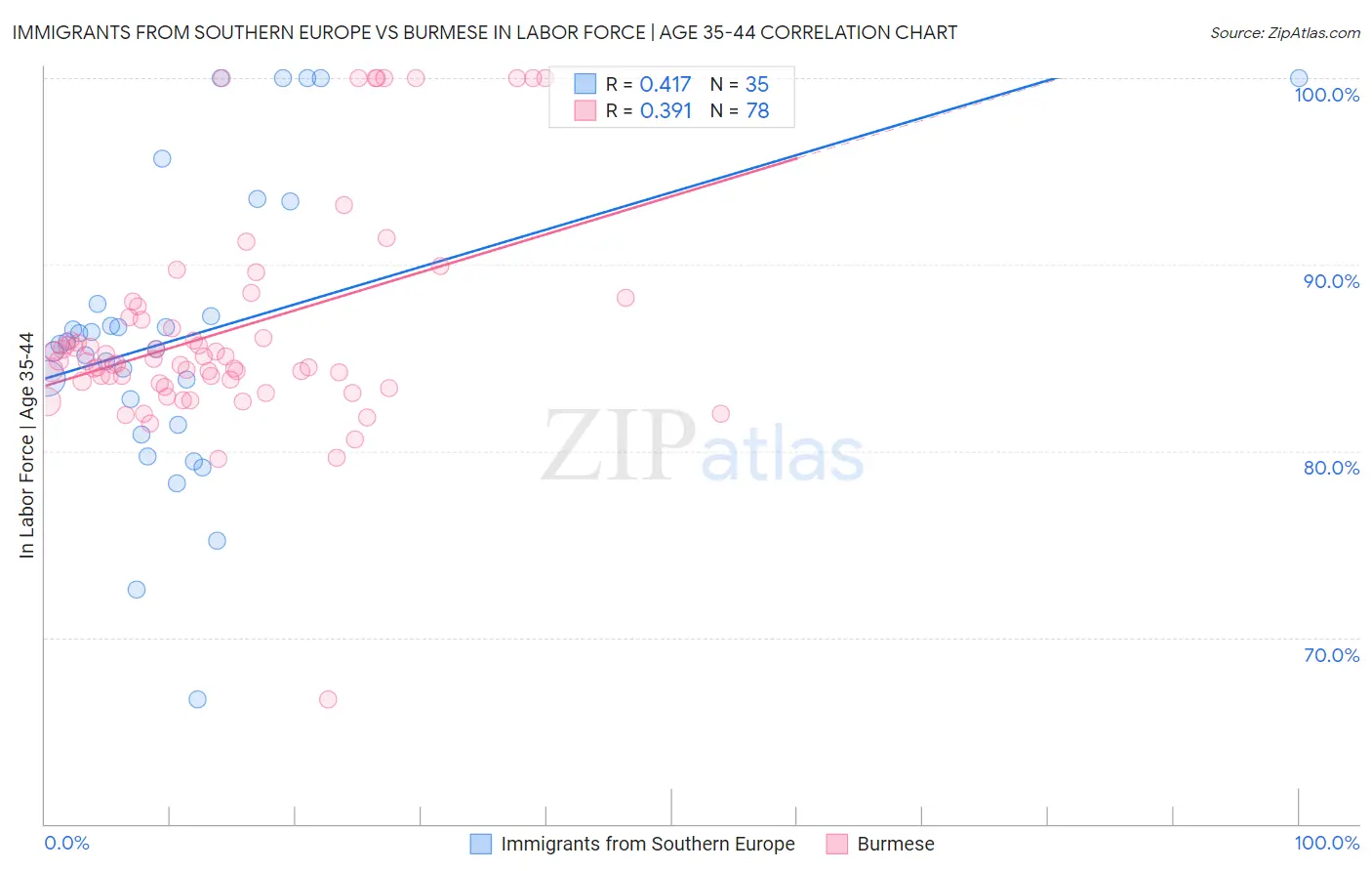 Immigrants from Southern Europe vs Burmese In Labor Force | Age 35-44
