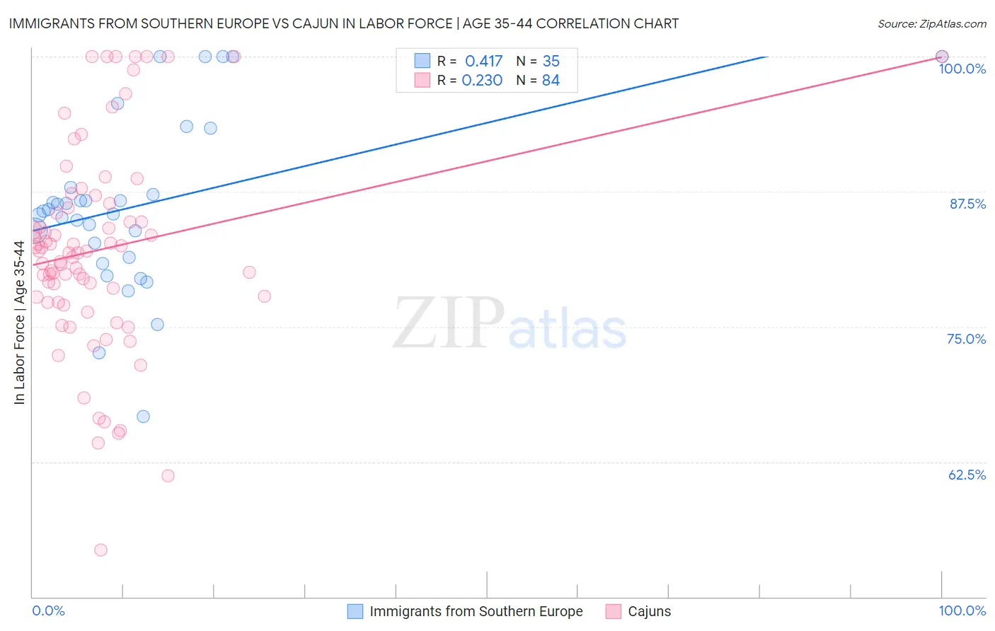 Immigrants from Southern Europe vs Cajun In Labor Force | Age 35-44