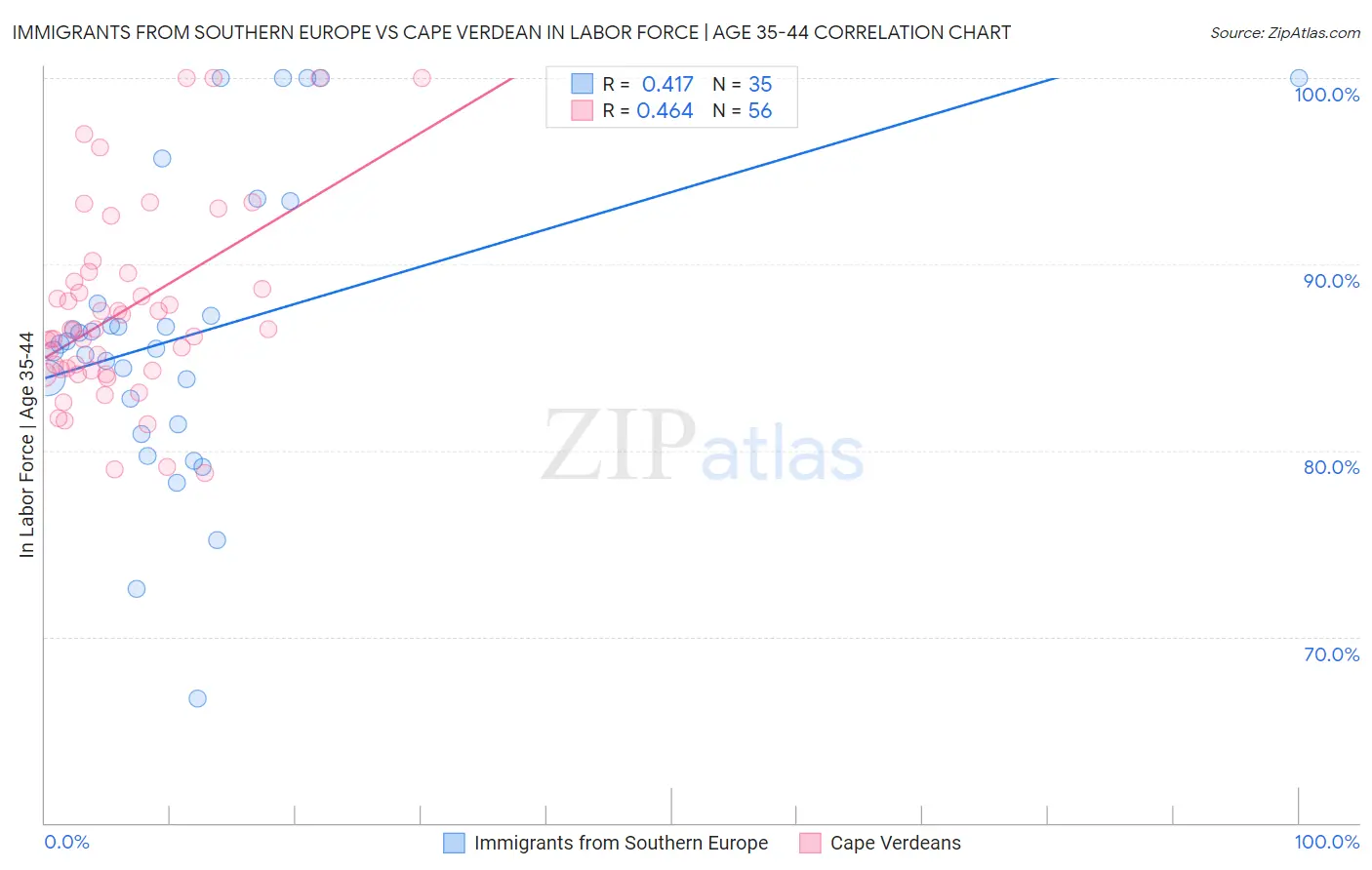 Immigrants from Southern Europe vs Cape Verdean In Labor Force | Age 35-44
