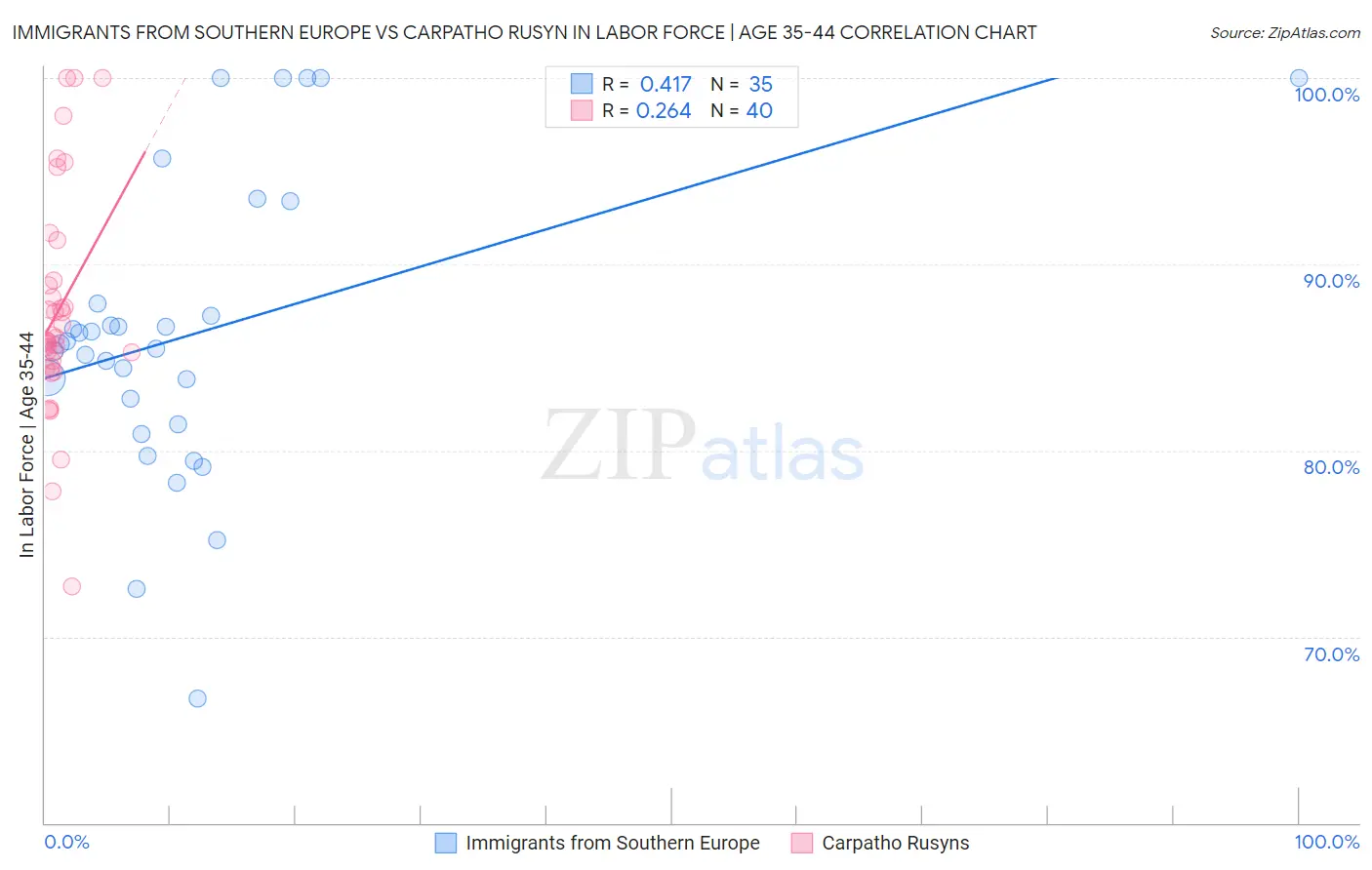 Immigrants from Southern Europe vs Carpatho Rusyn In Labor Force | Age 35-44